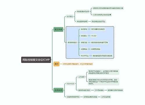 计算机考试知识网际控制报文协议ICMP思维导图