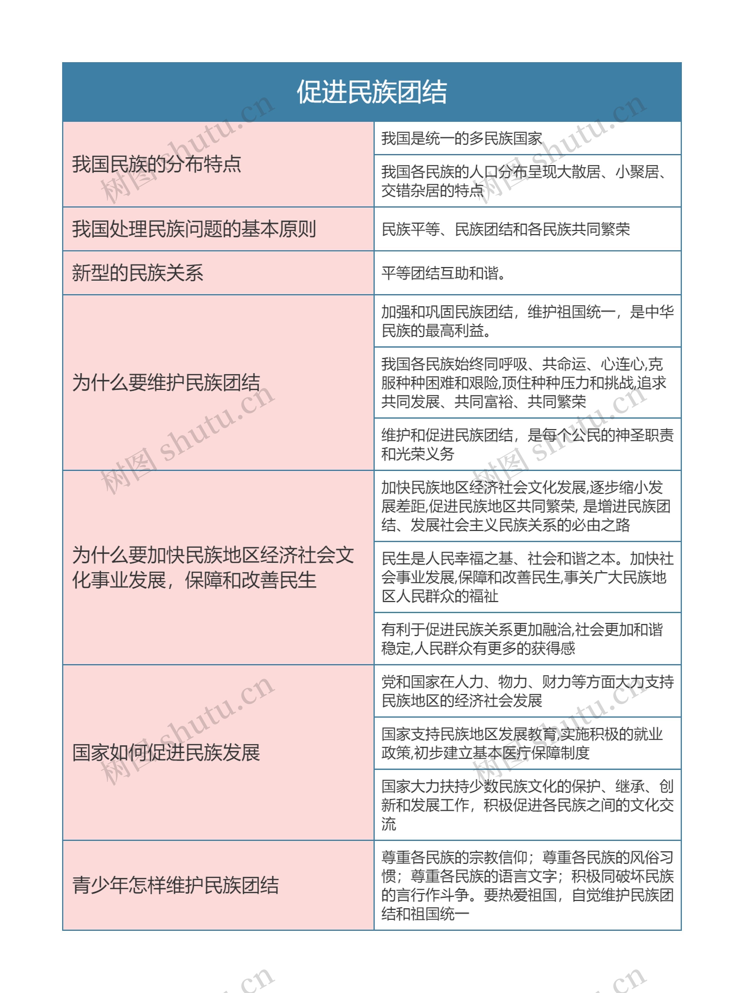 九年级政治上册第四单元促进民族团结思维导图