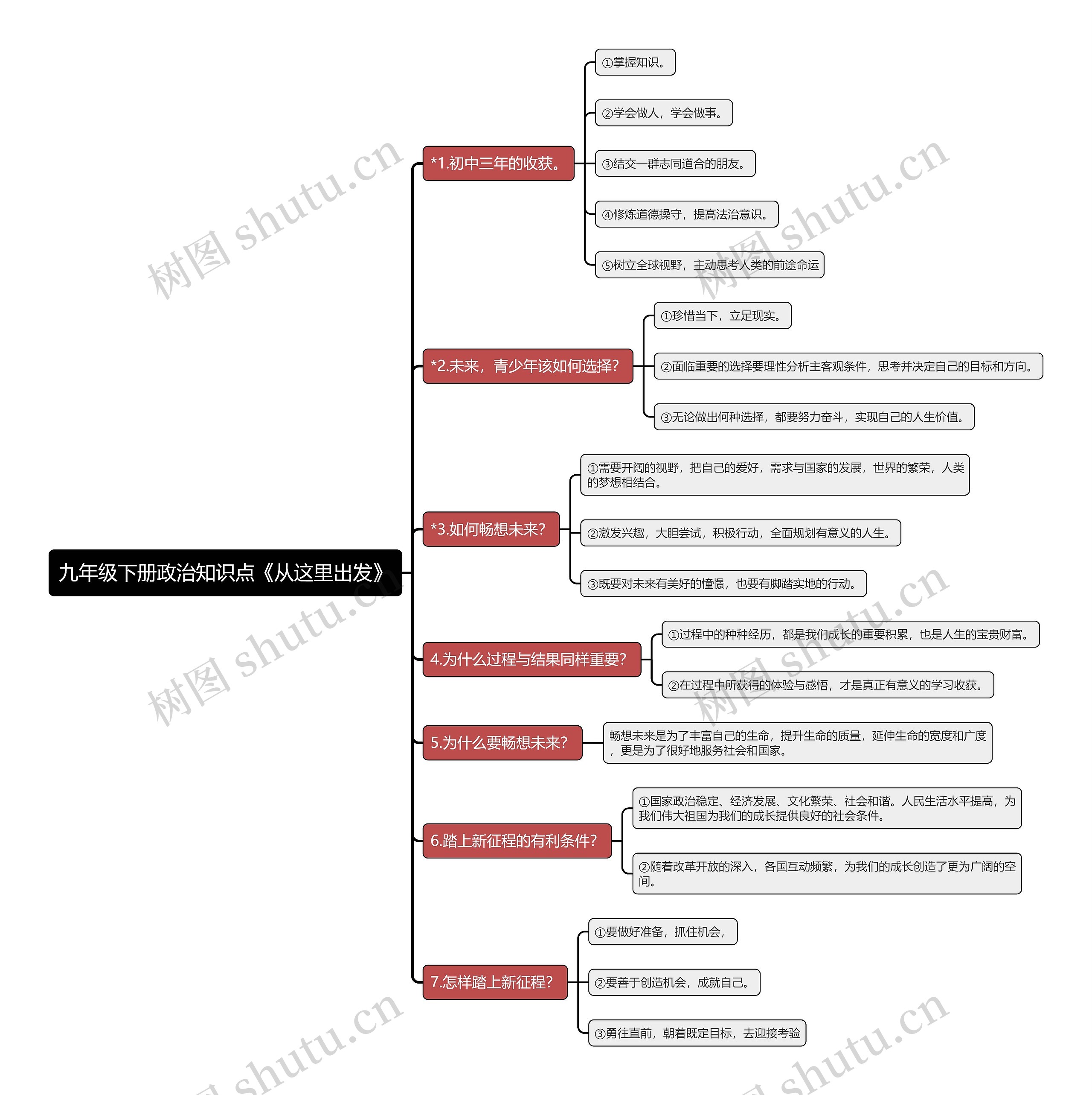 九年级下册政治知识点《从这里出发》思维导图高清图 九年级下册政治知识点《从这里出发》思维导图