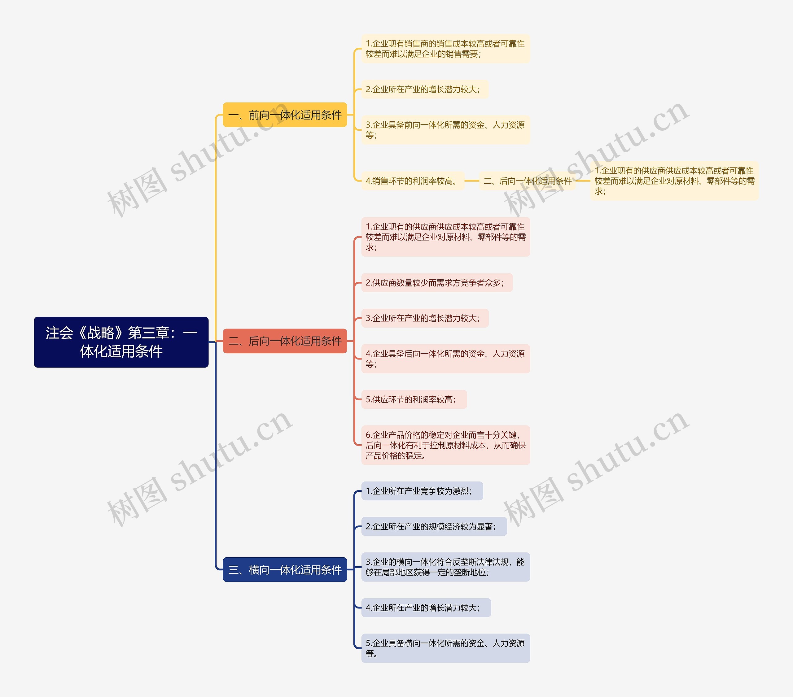 注会《战略》第三章：一体化适用条件思维导图