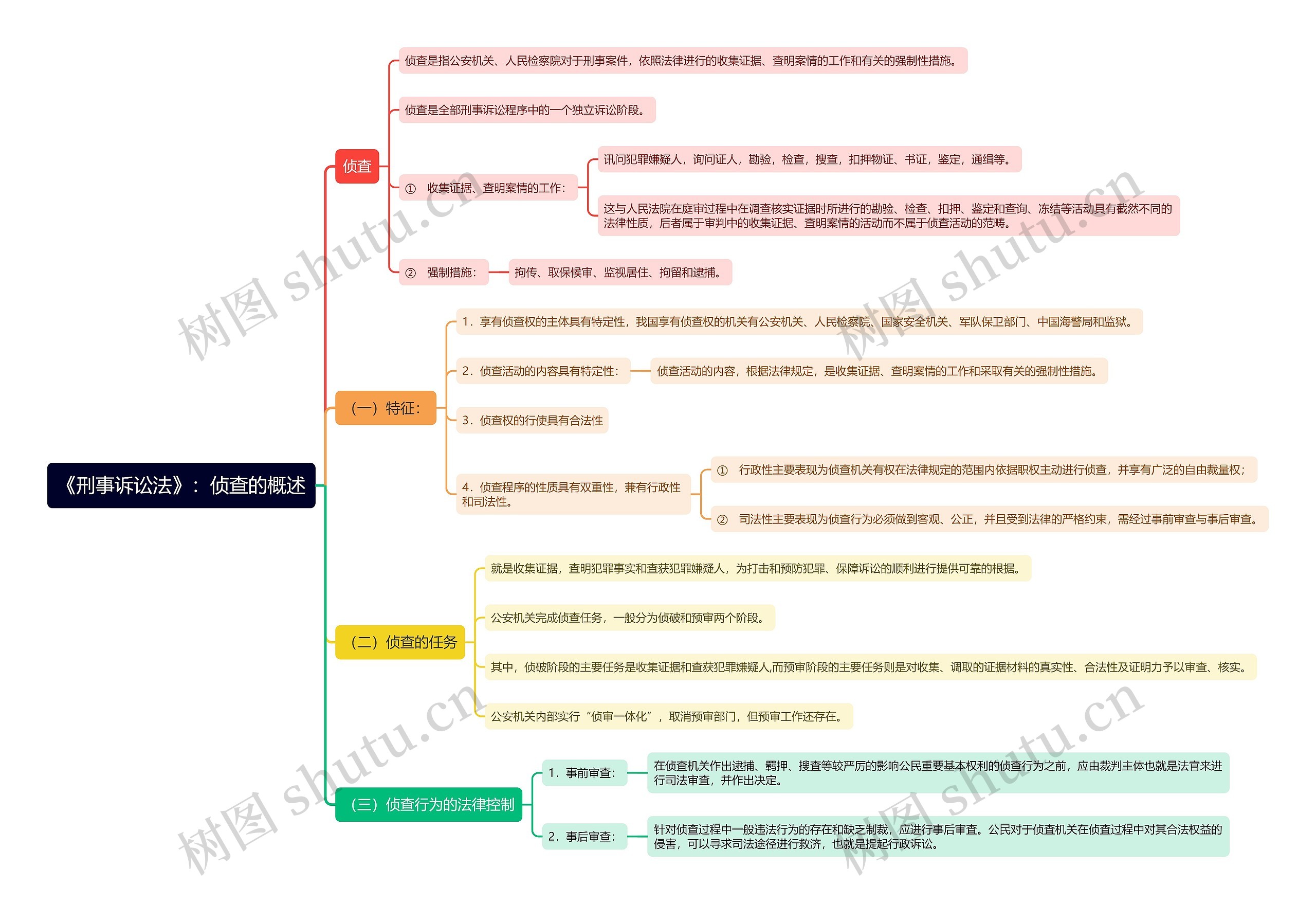 《刑事诉讼法》：侦查的概述思维导图