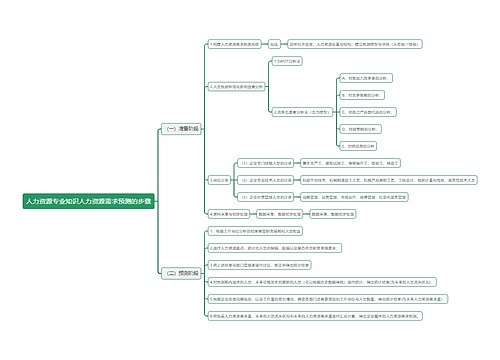 人力资源专业知识人力资源需求预测的步骤思维导图