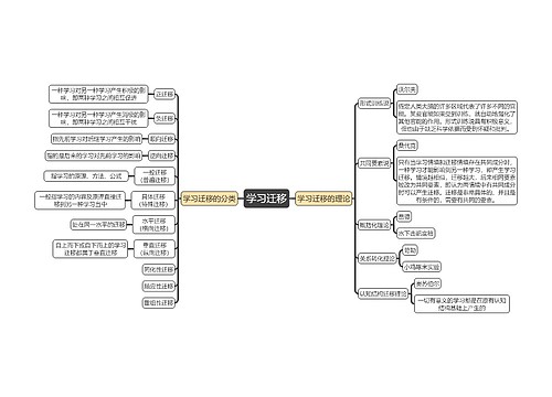 教育知识与能力《学习迁移》思维导图