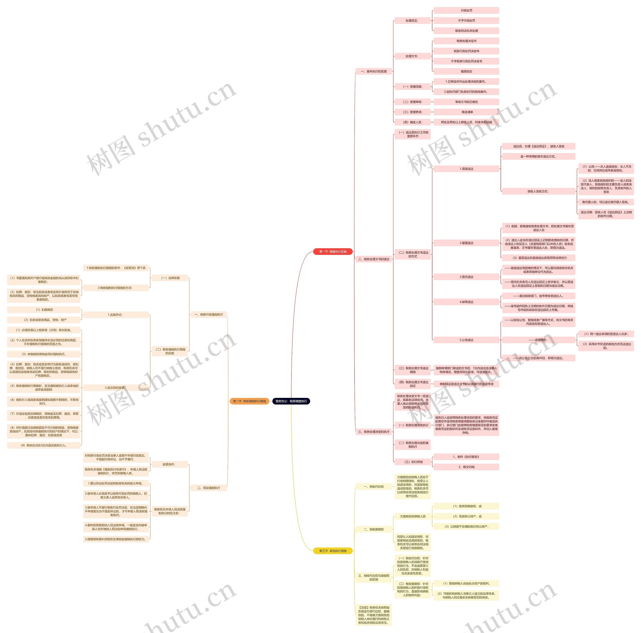 政府办公：税务稽查执行思维导图