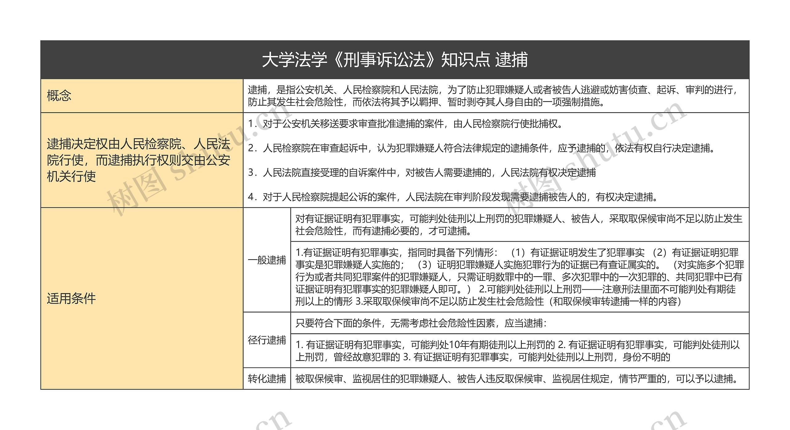 大学法学《刑事诉讼法》知识点 逮捕思维导图