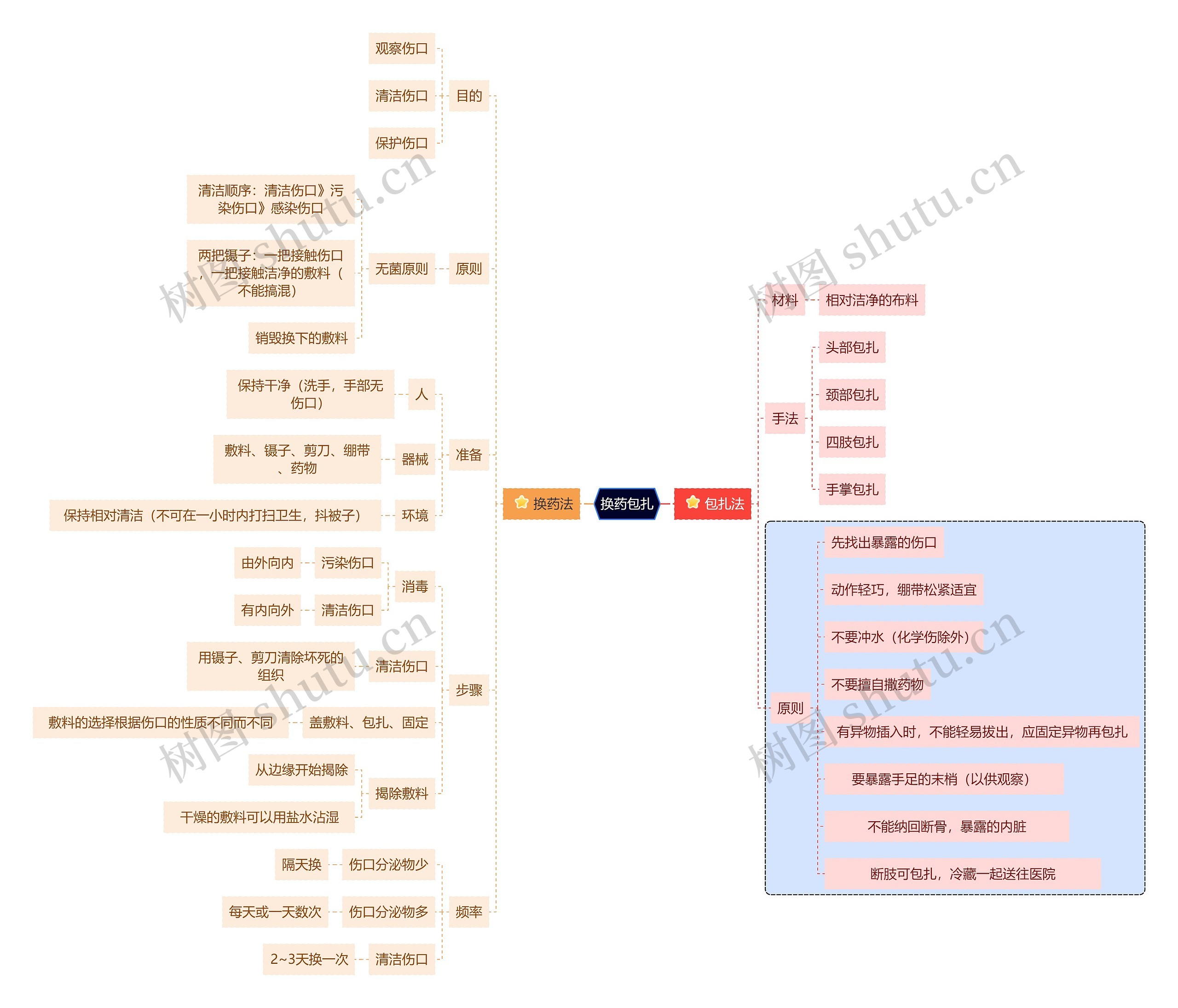 医学知识换药包扎思维导图