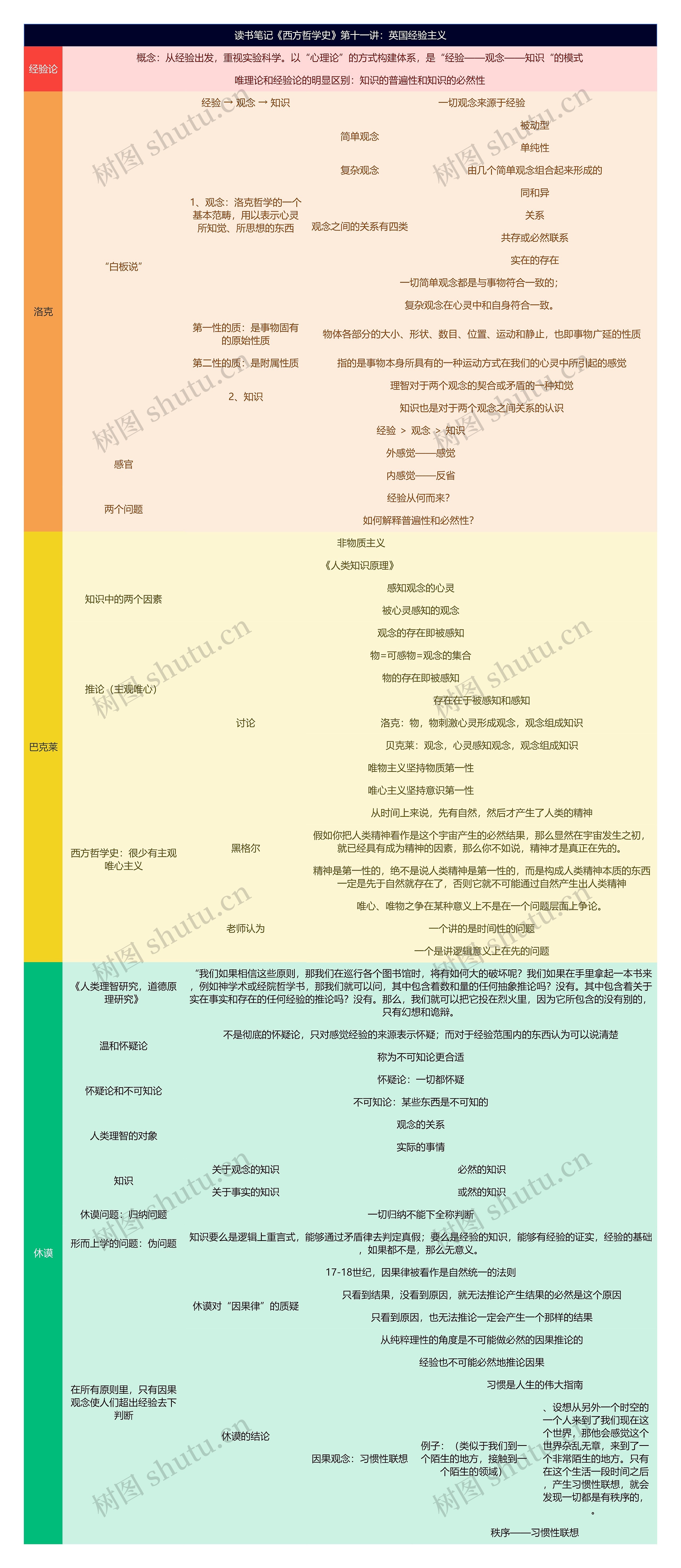 读书笔记《西方哲学史》第十一讲：英国经验主义