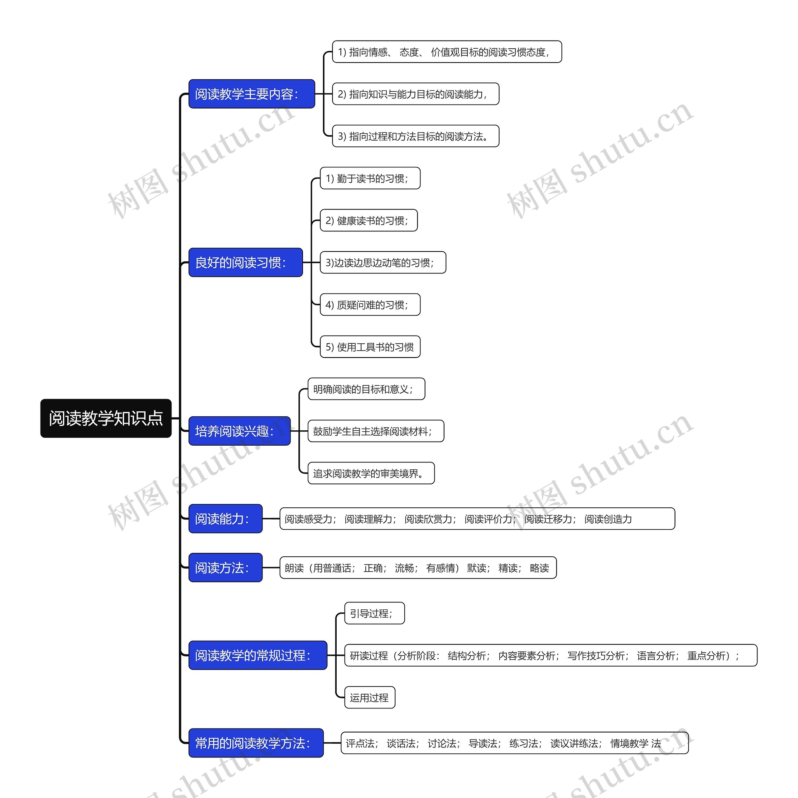 阅读教学知识点思维导图高清图 阅读教学知识点思维导图