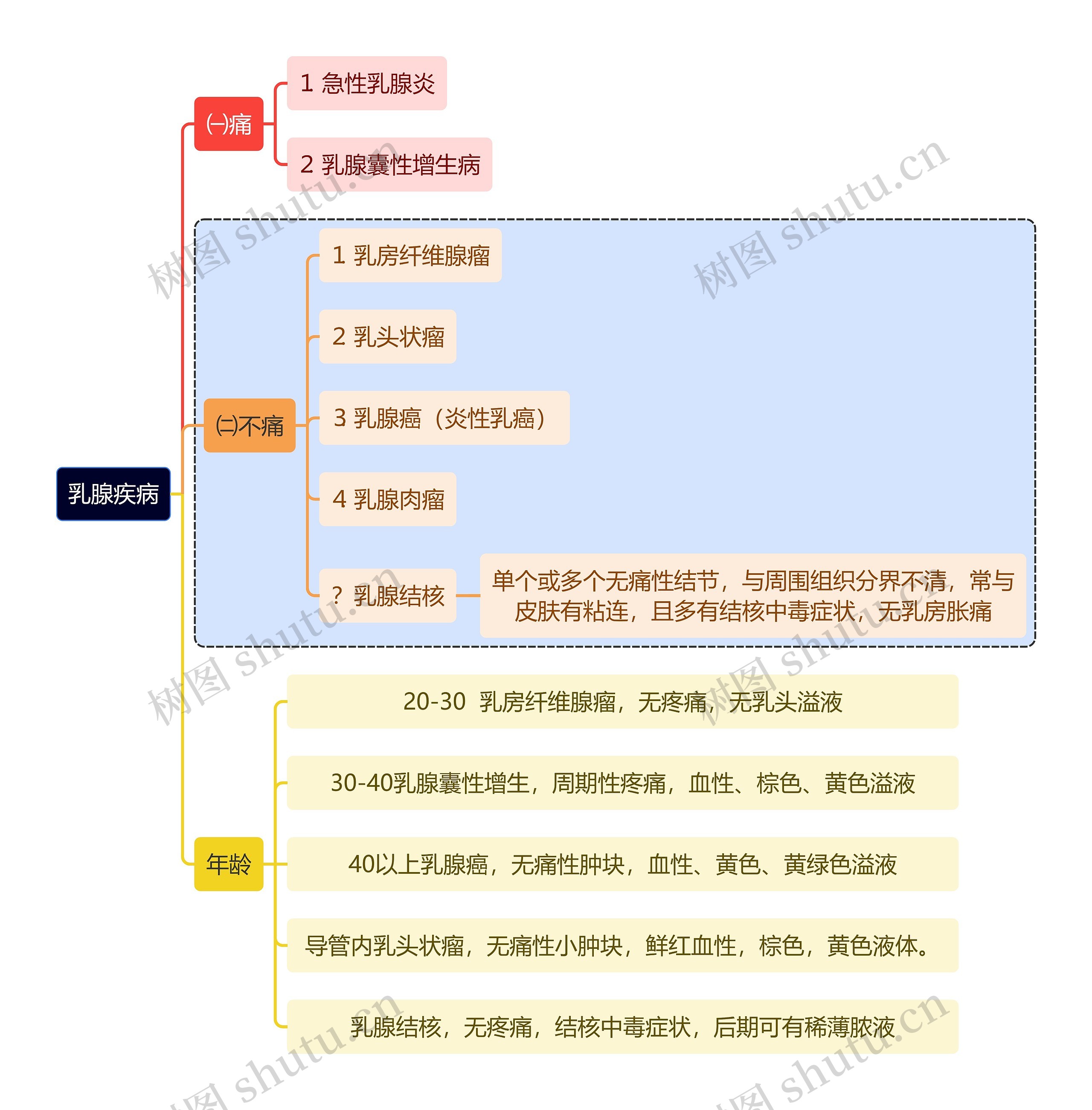 医学知识乳腺疾病思维导图