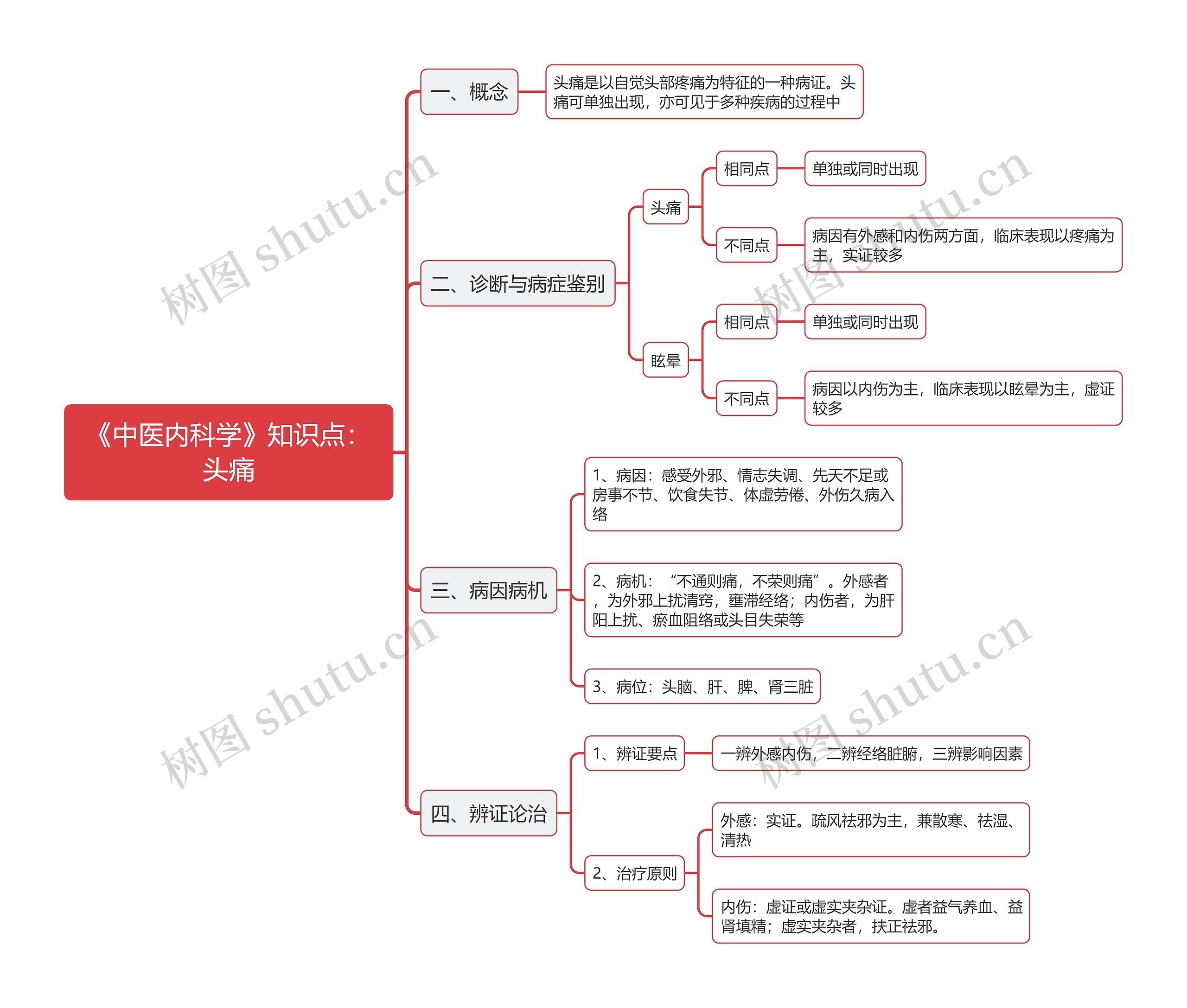 《中医内科学》知识点：头痛思维导图
