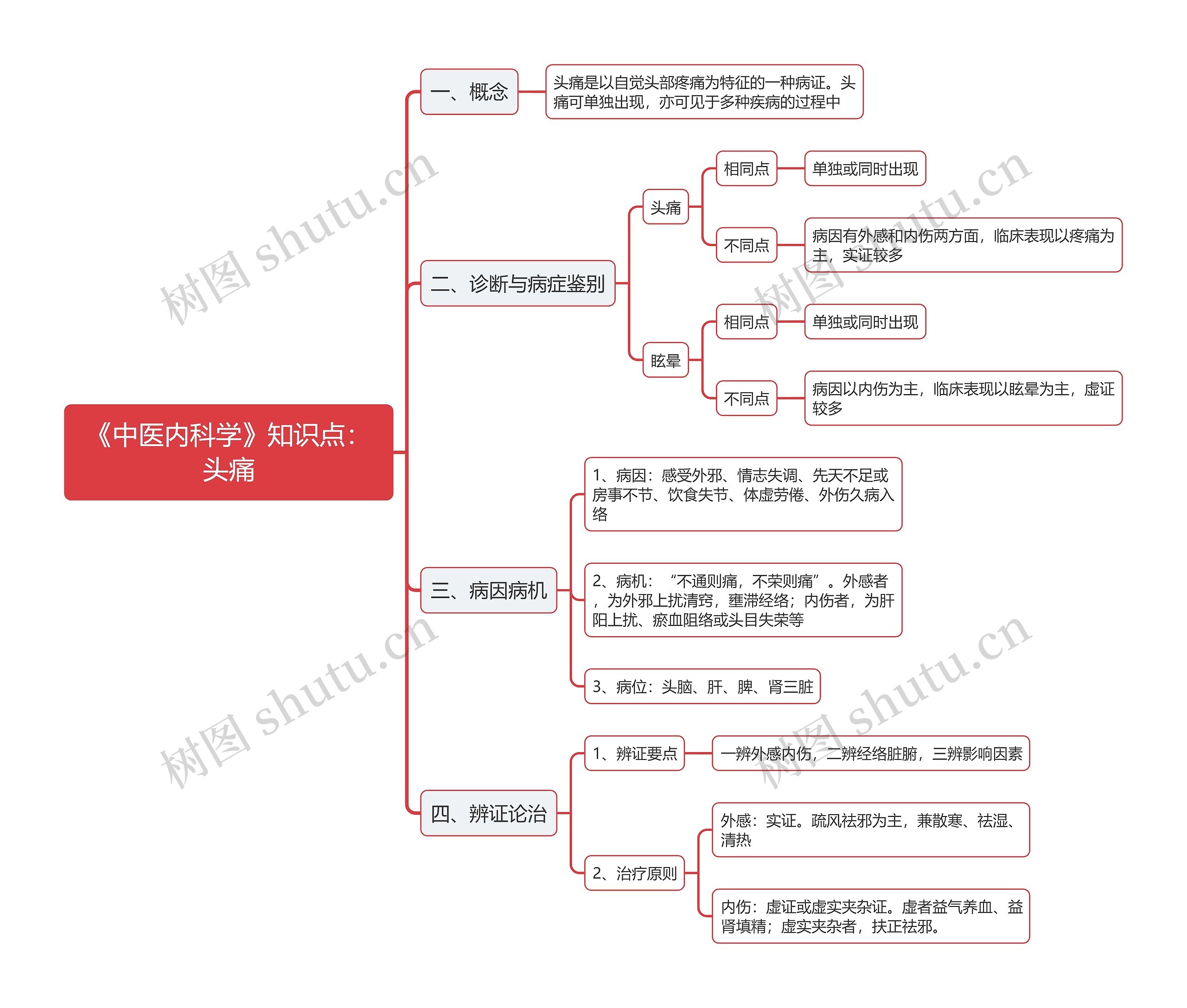 《中医内科学》知识点:头痛思维导图高清图 《中医内科学》知识点:头痛思维导图