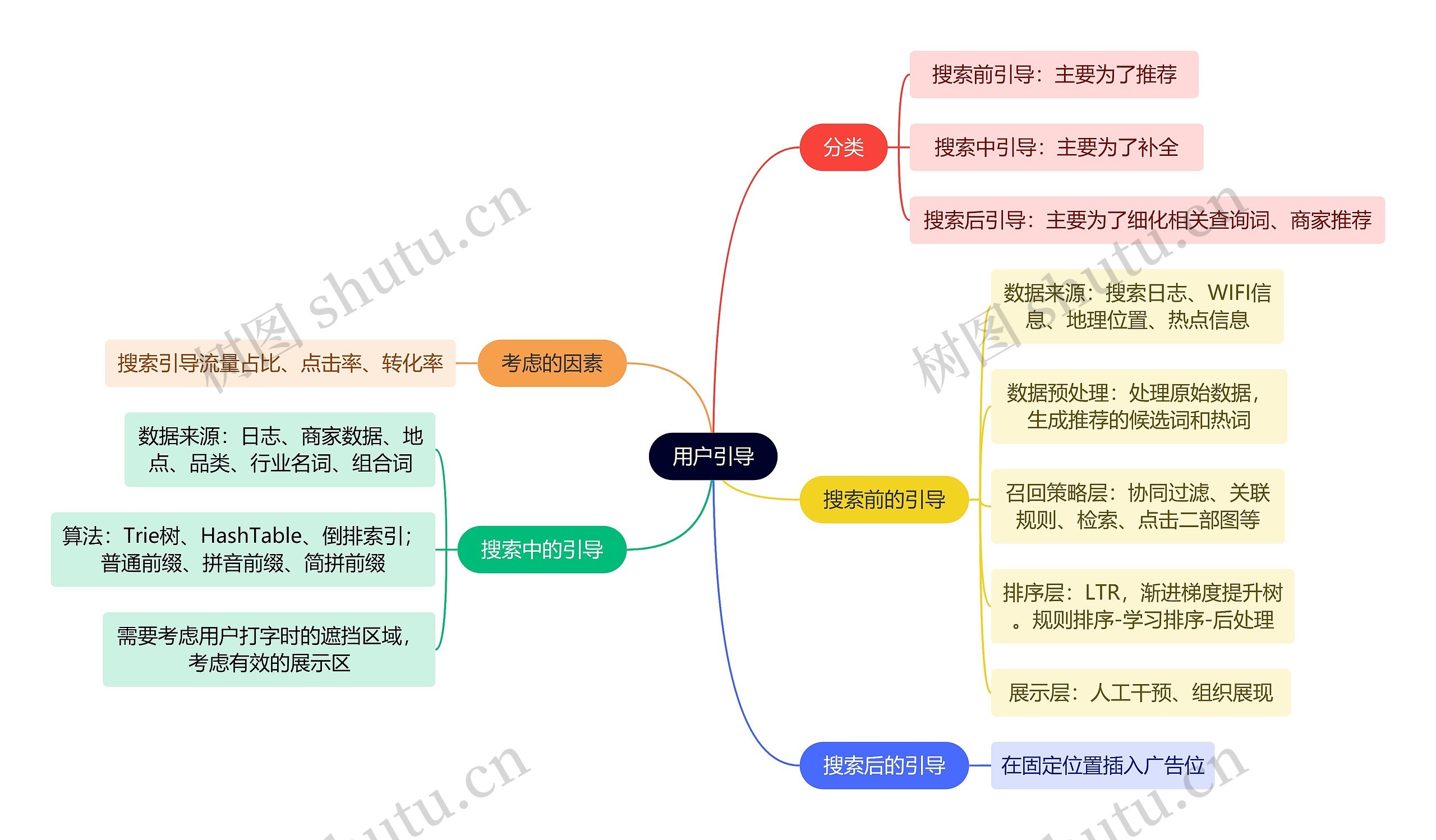 互联网用户引导思维导图