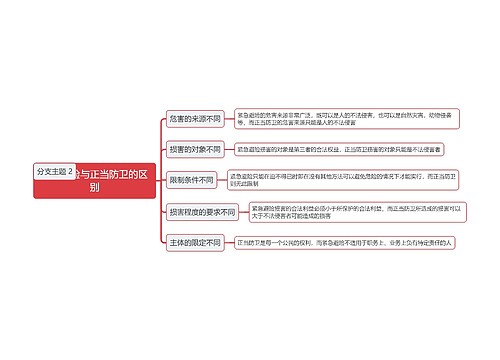 紧急避险与正当防卫区别思维导图