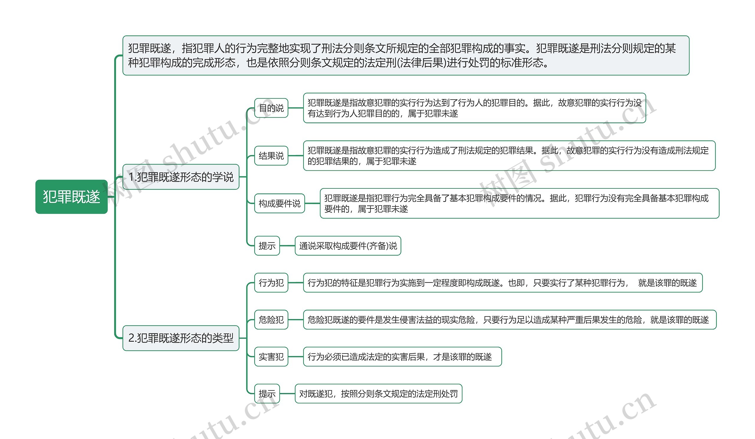 犯罪既遂思维导图