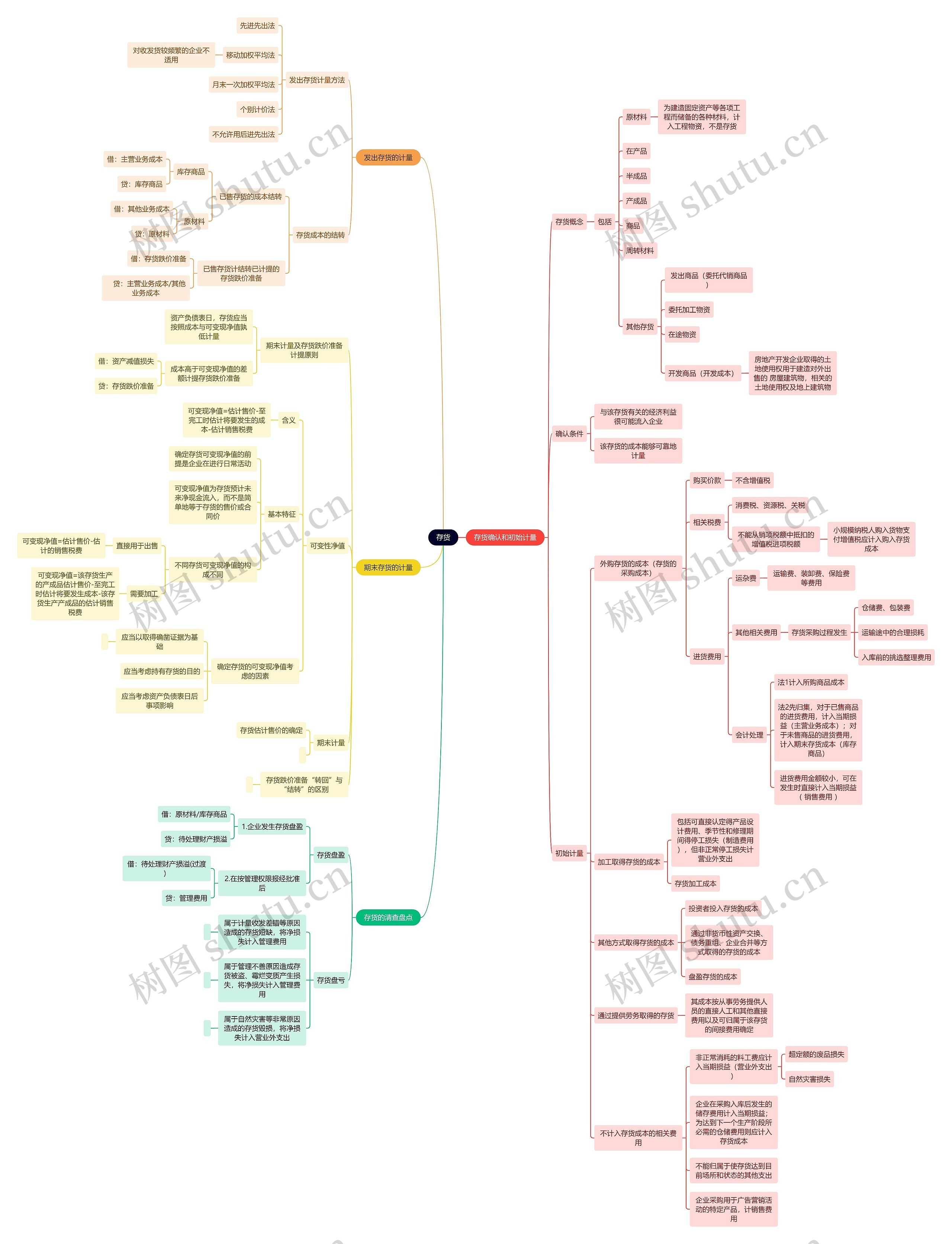 审计知识存货思维导图