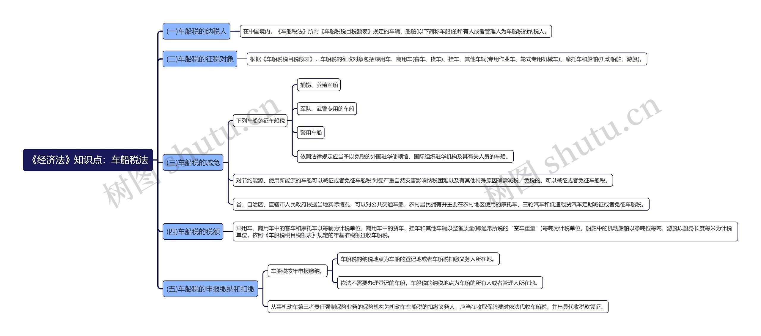 《经济法》知识点：车船税法