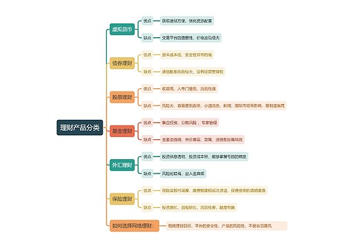 理财产品分类