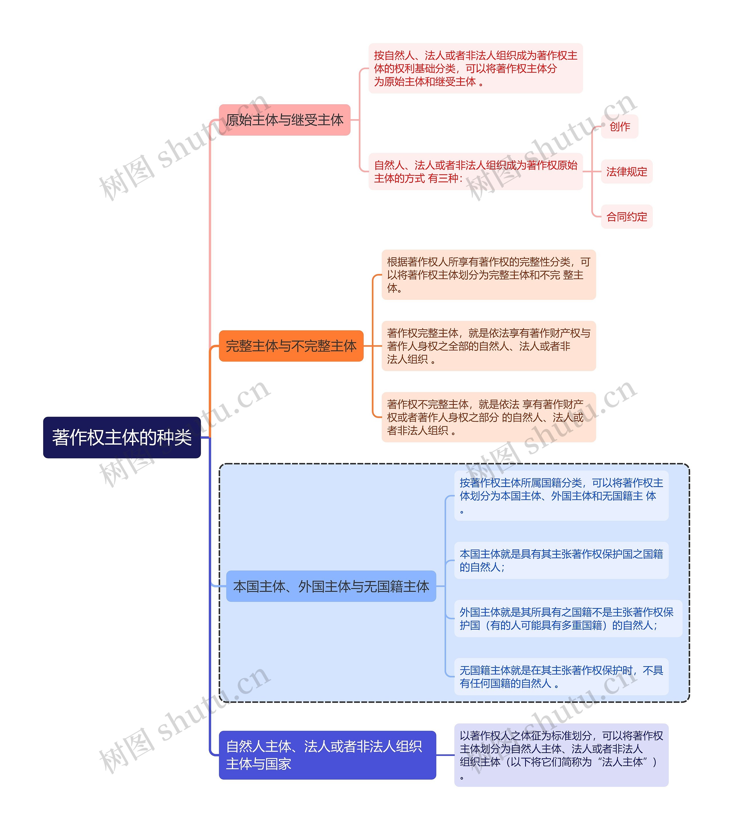 知识产权法著作权主体的种类思维导图