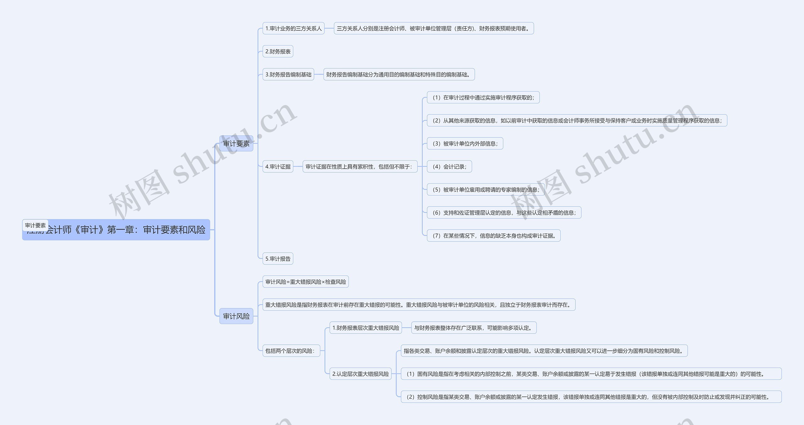 注册会计师《审计》第一章：审计要素和风险思维导图