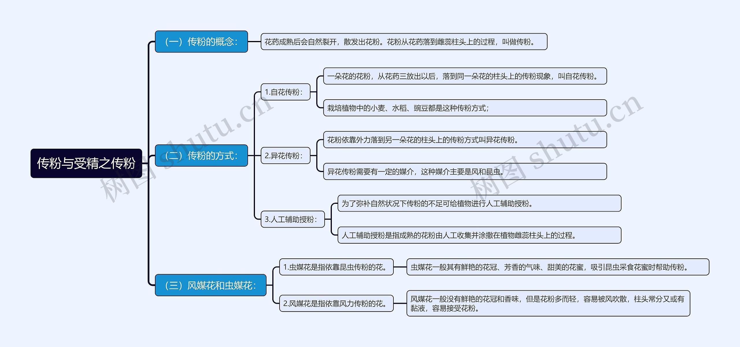 传粉与受精之传粉