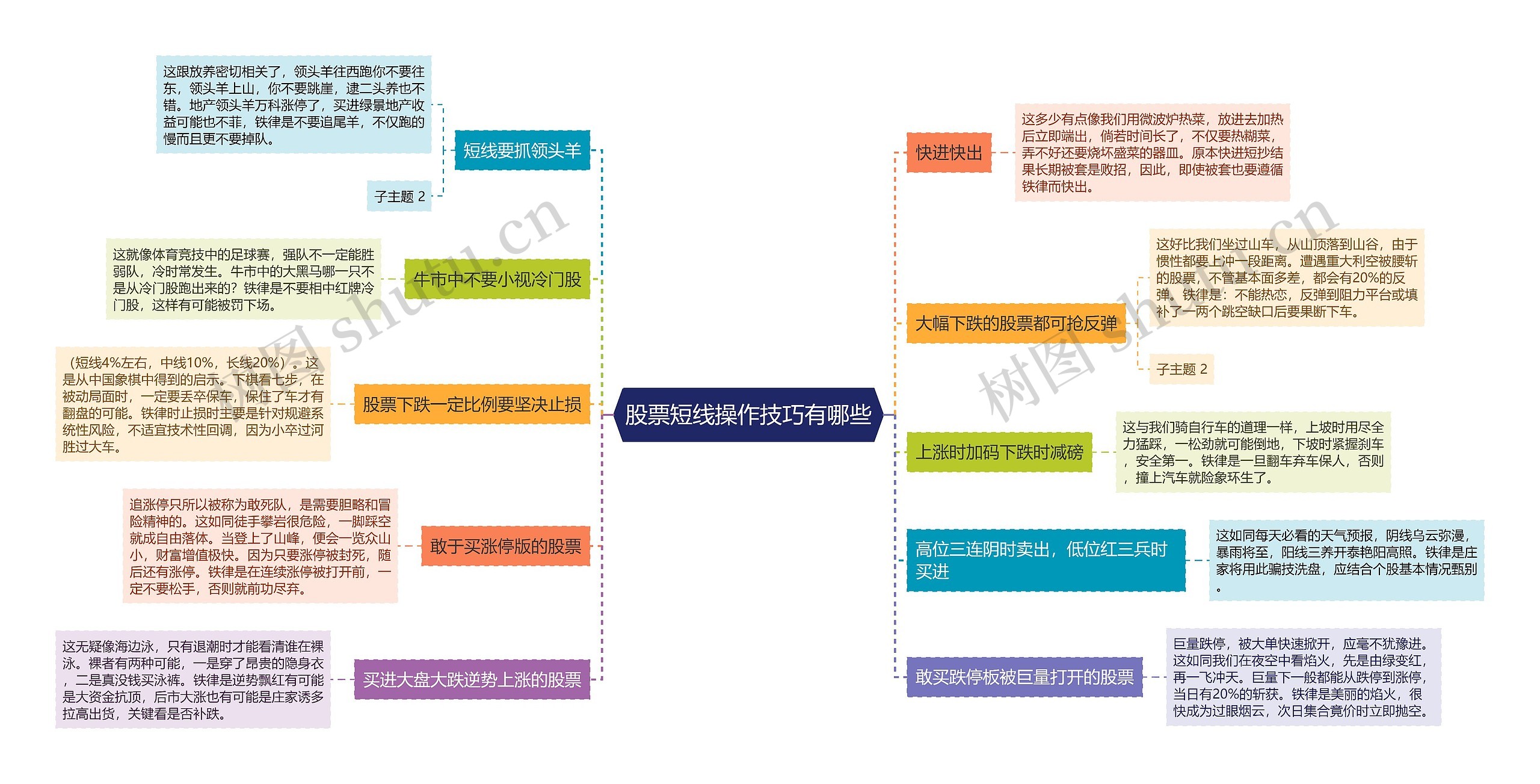 股票短线操作技巧有哪些思维导图