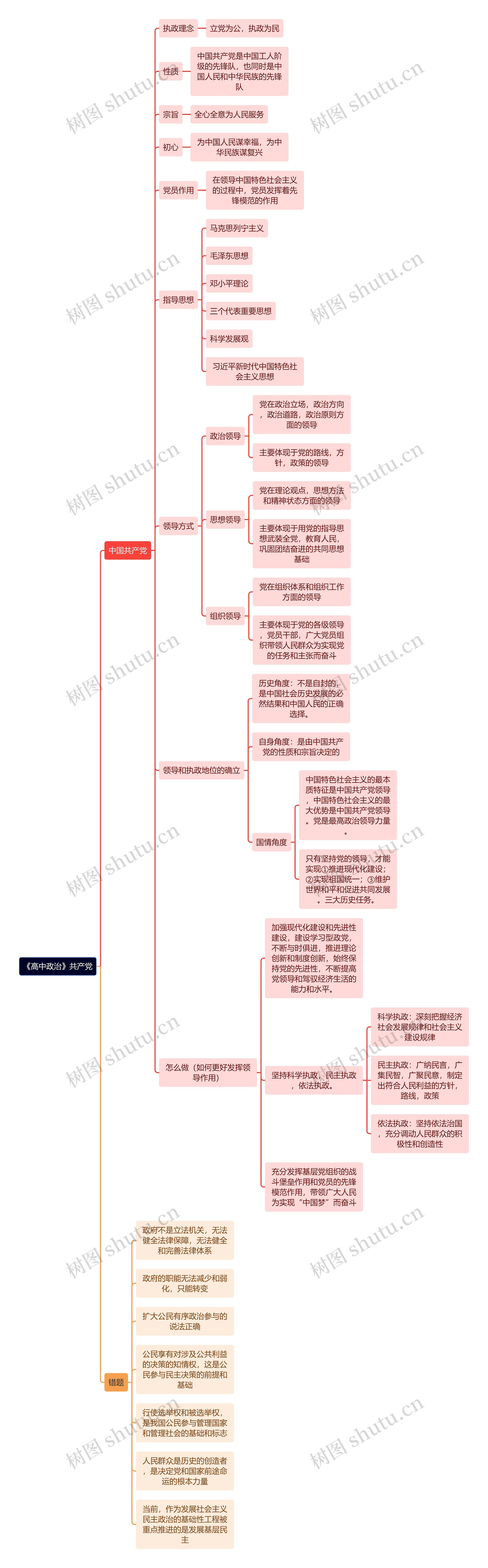 《高中政治》共产党