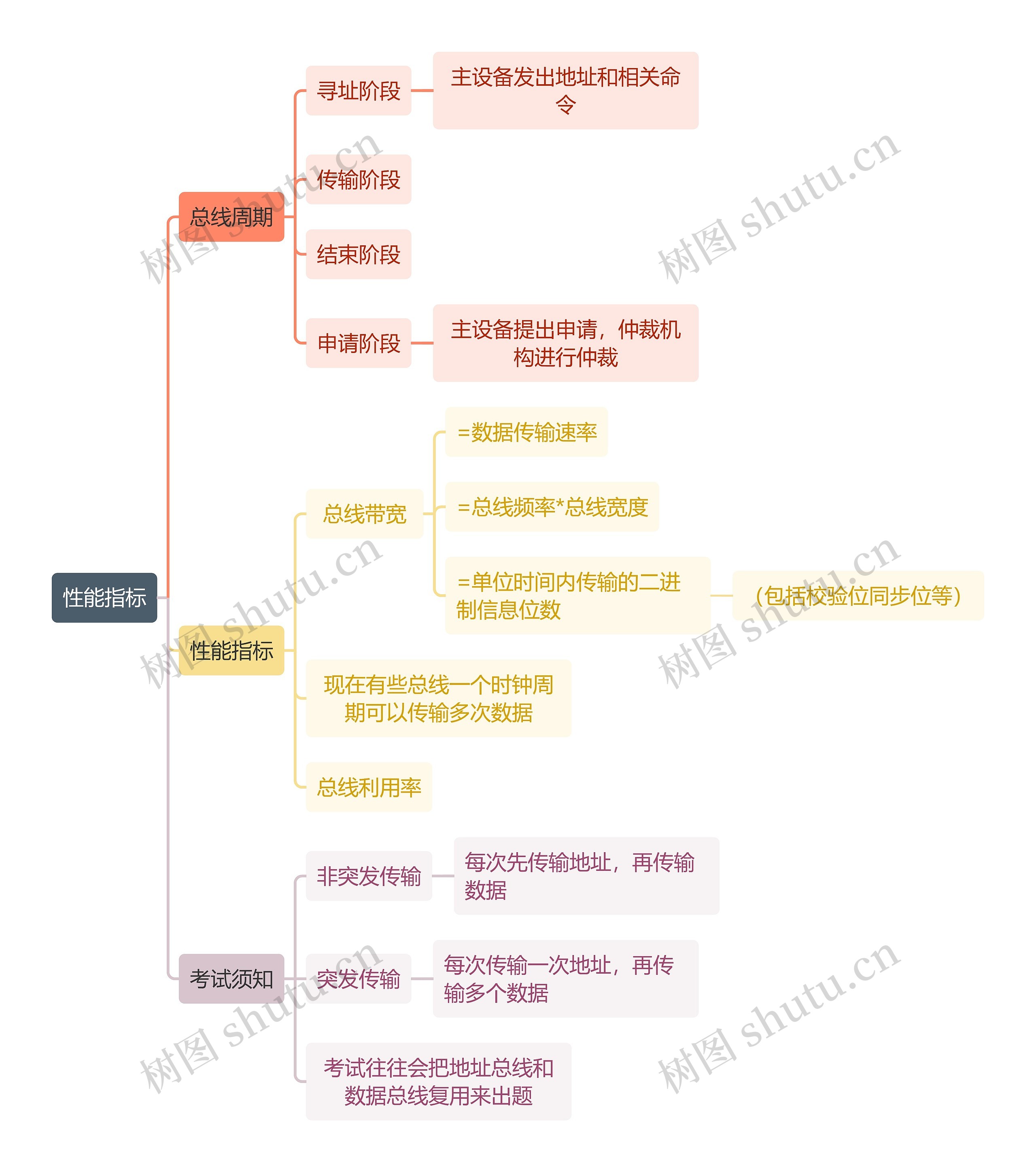 计算机工程知识性能指标思维导图