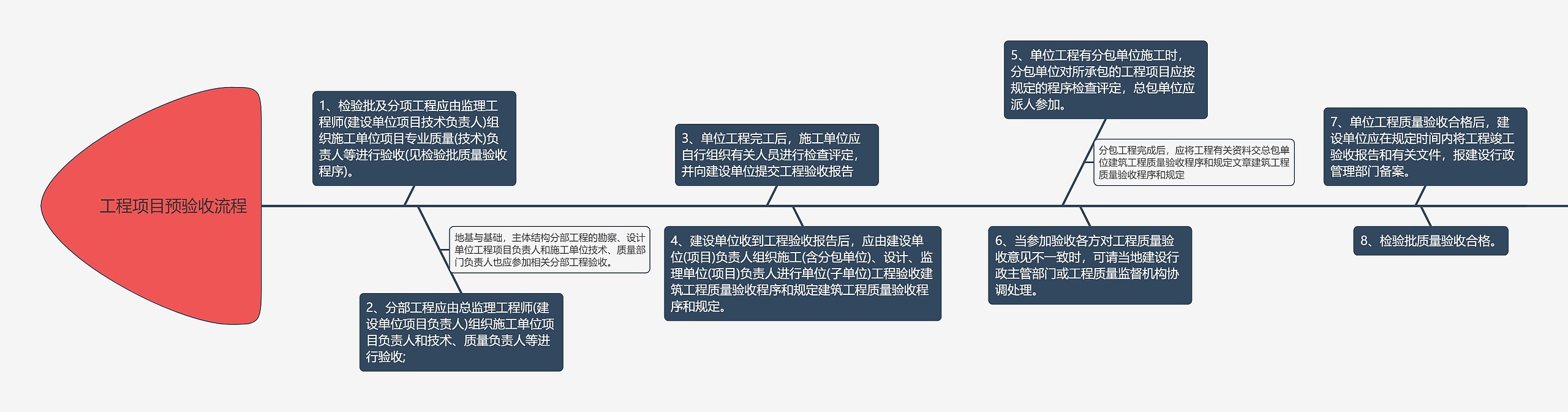 工程项目预验收流程鱼骨图