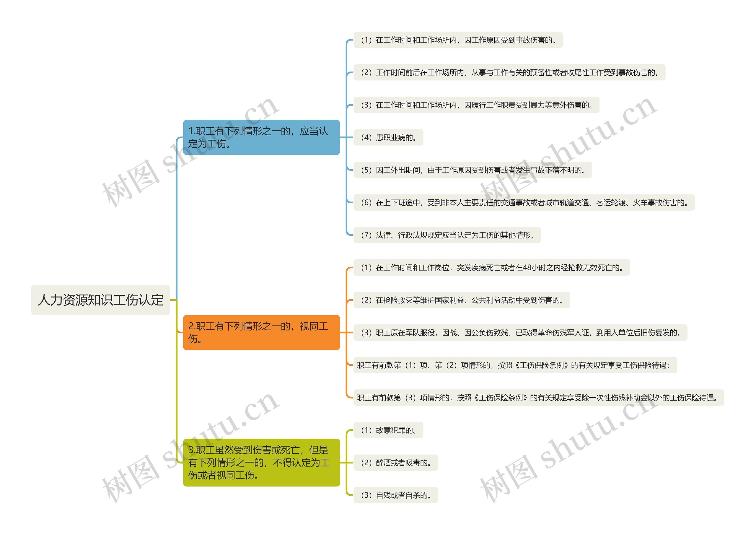 人力资源知识工伤认定思维导图