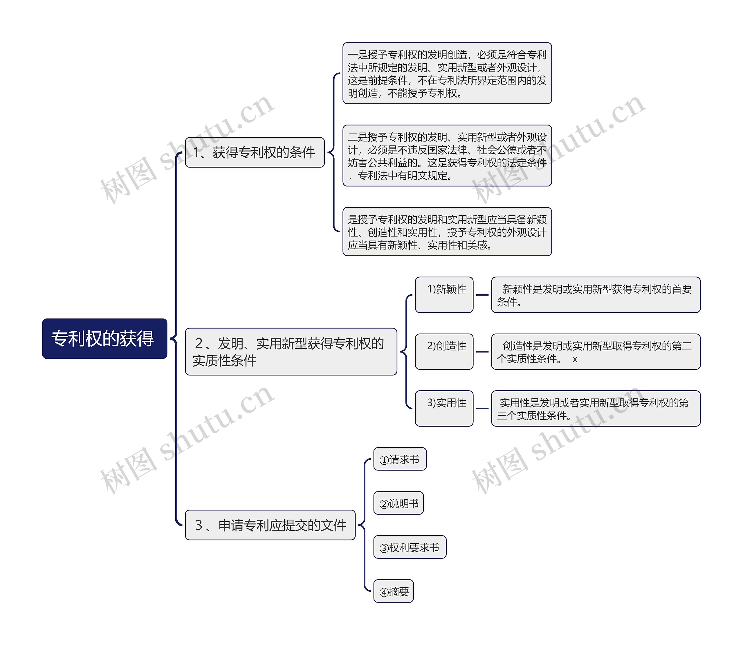 专利权的获得思维导图