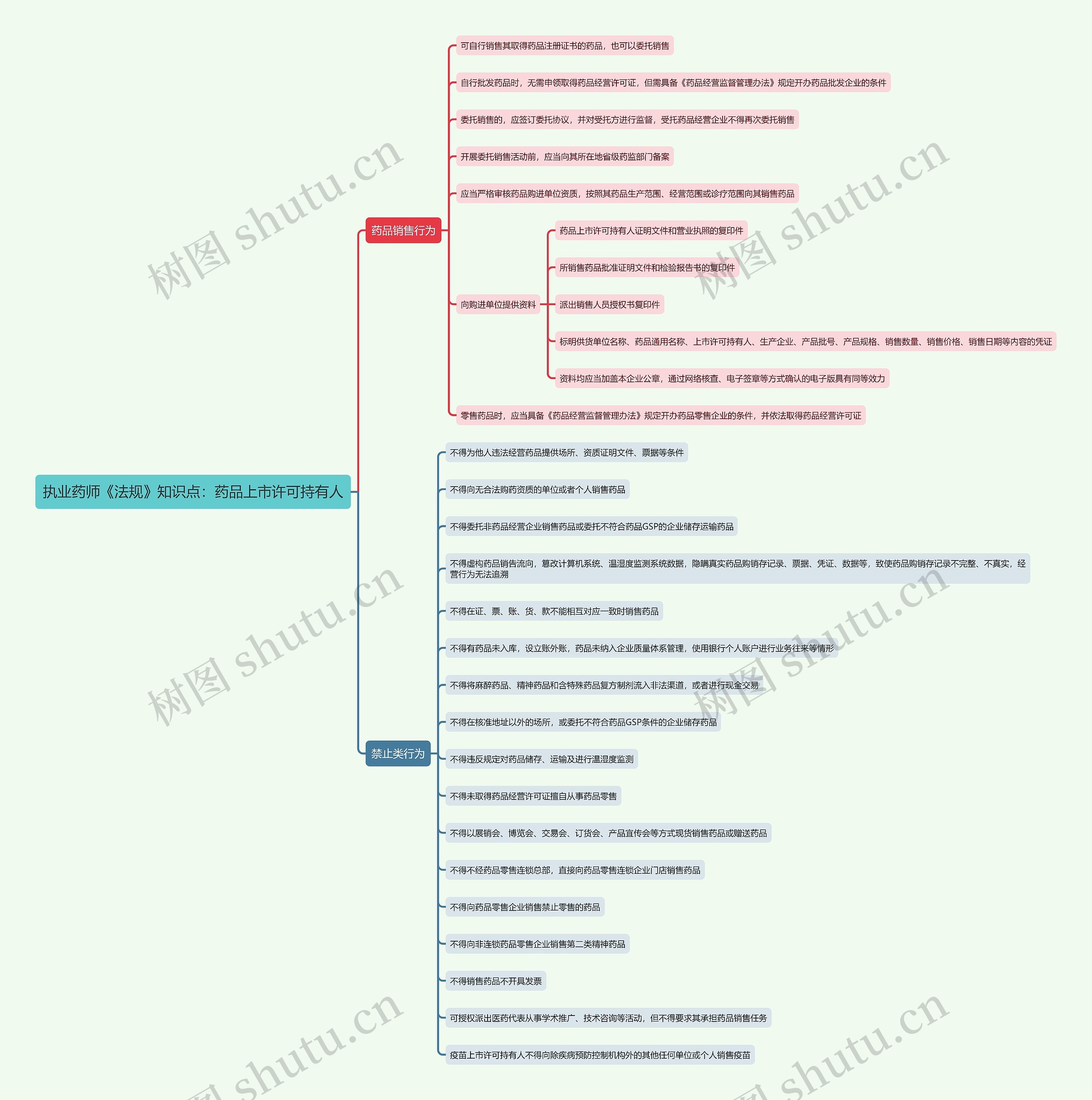 执业药师《法规》知识点：药品上市许可持有人