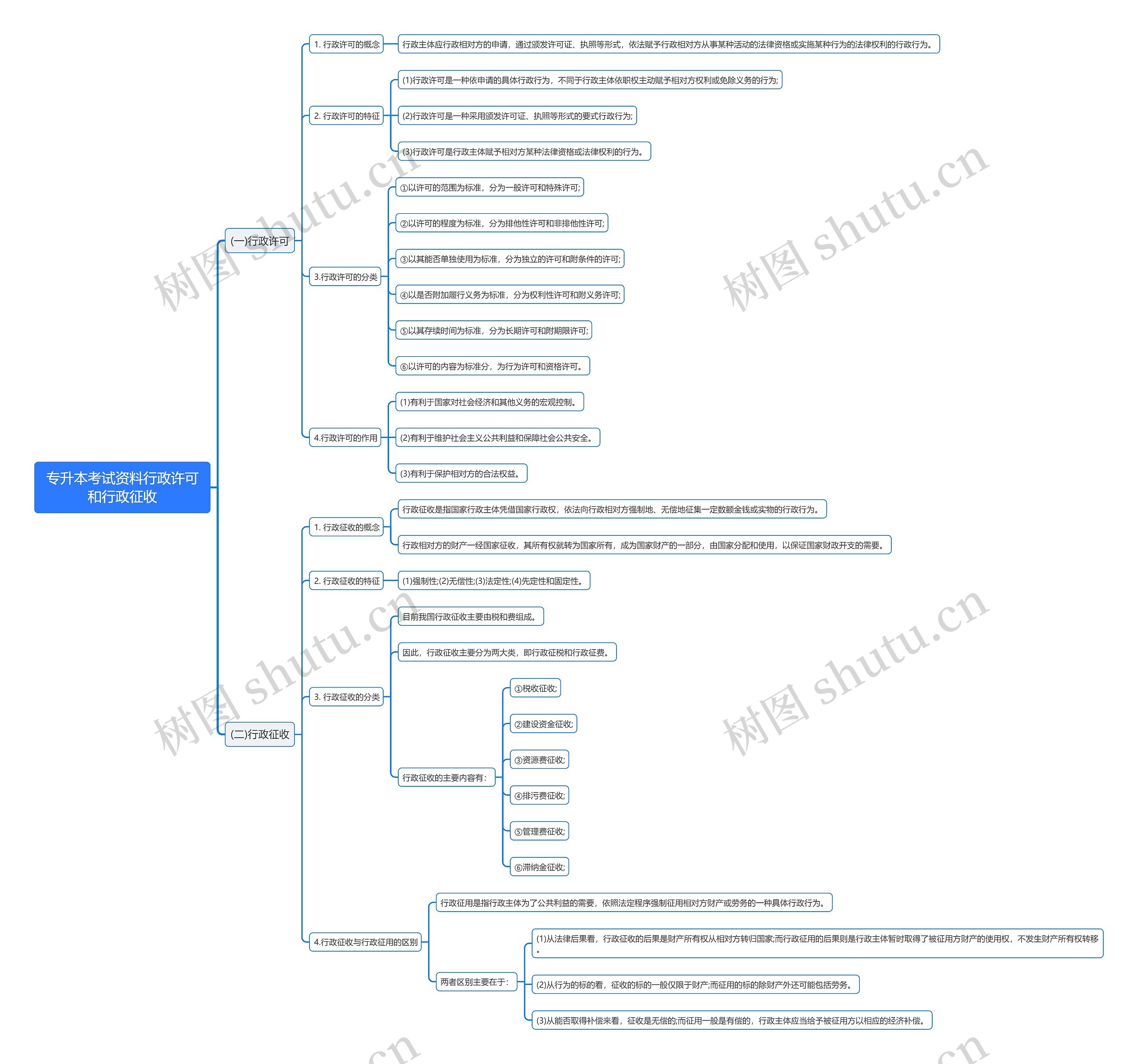 专升本考试资料行政许可和行政征收思维导图