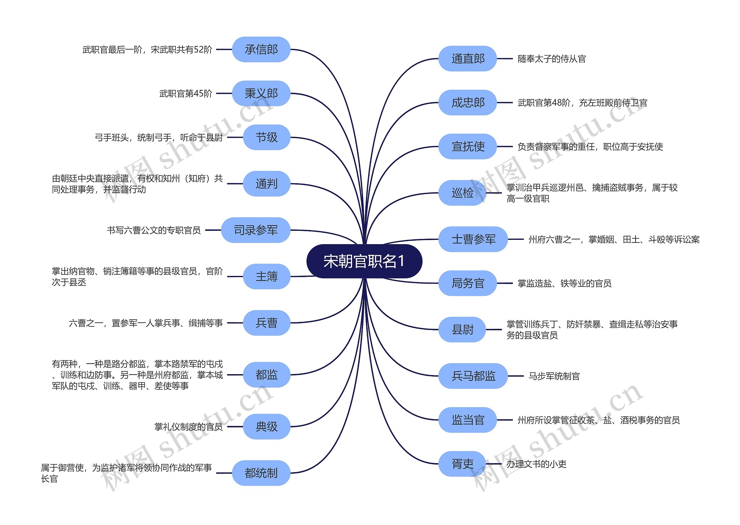 宋朝官职名1