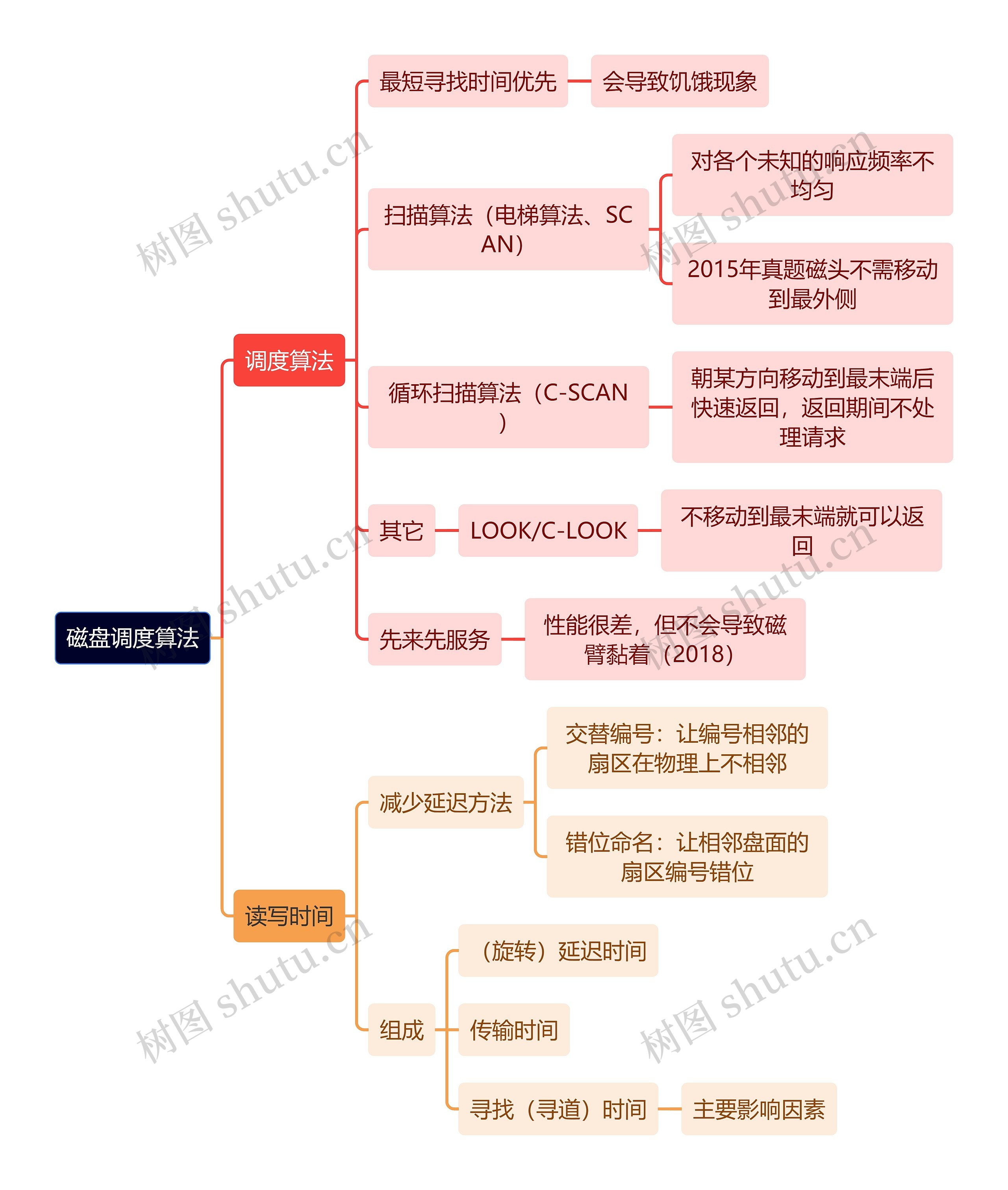 计算机工程知识磁盘调度算法思维导图