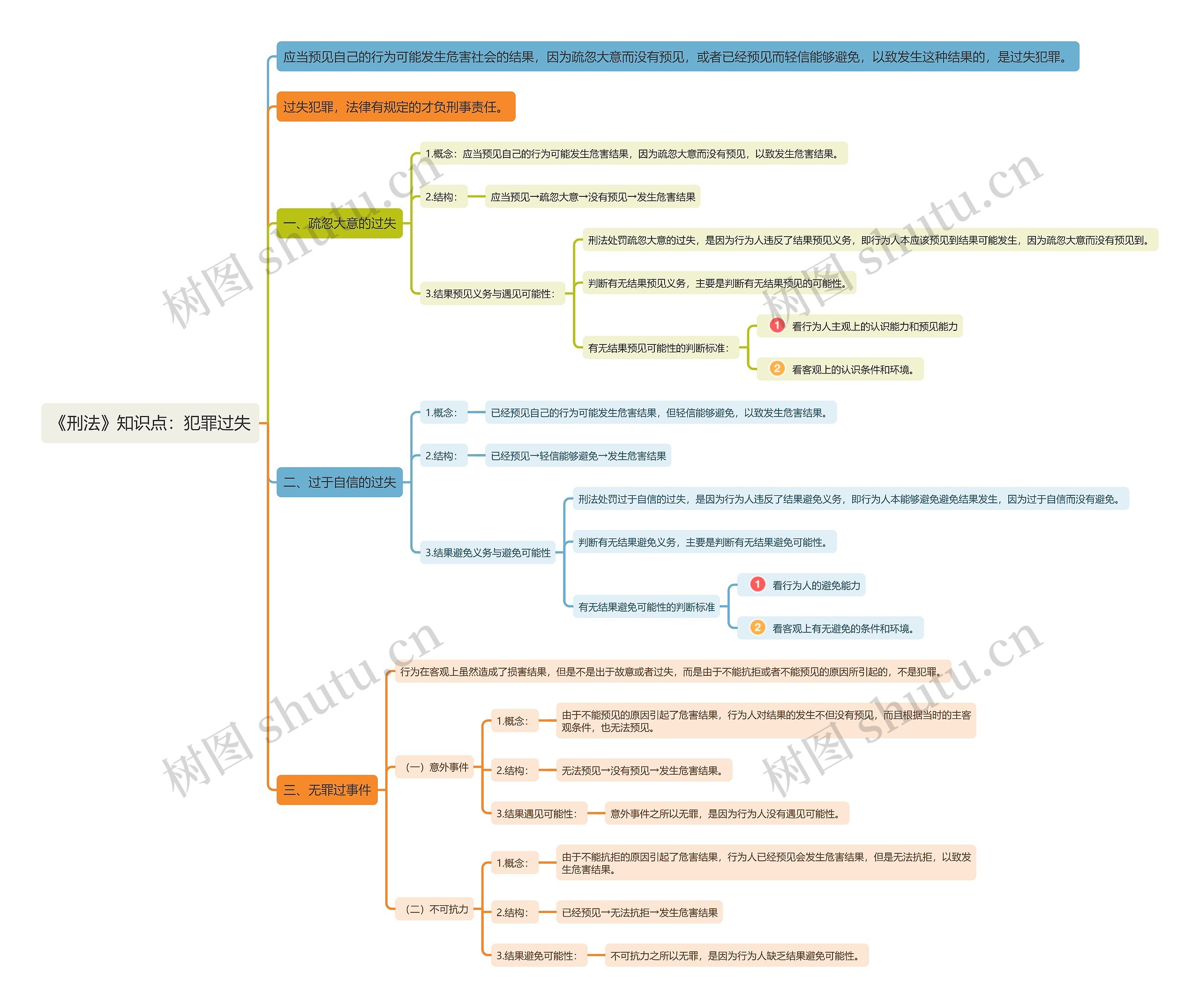 《刑法》知识点：犯罪过失思维导图