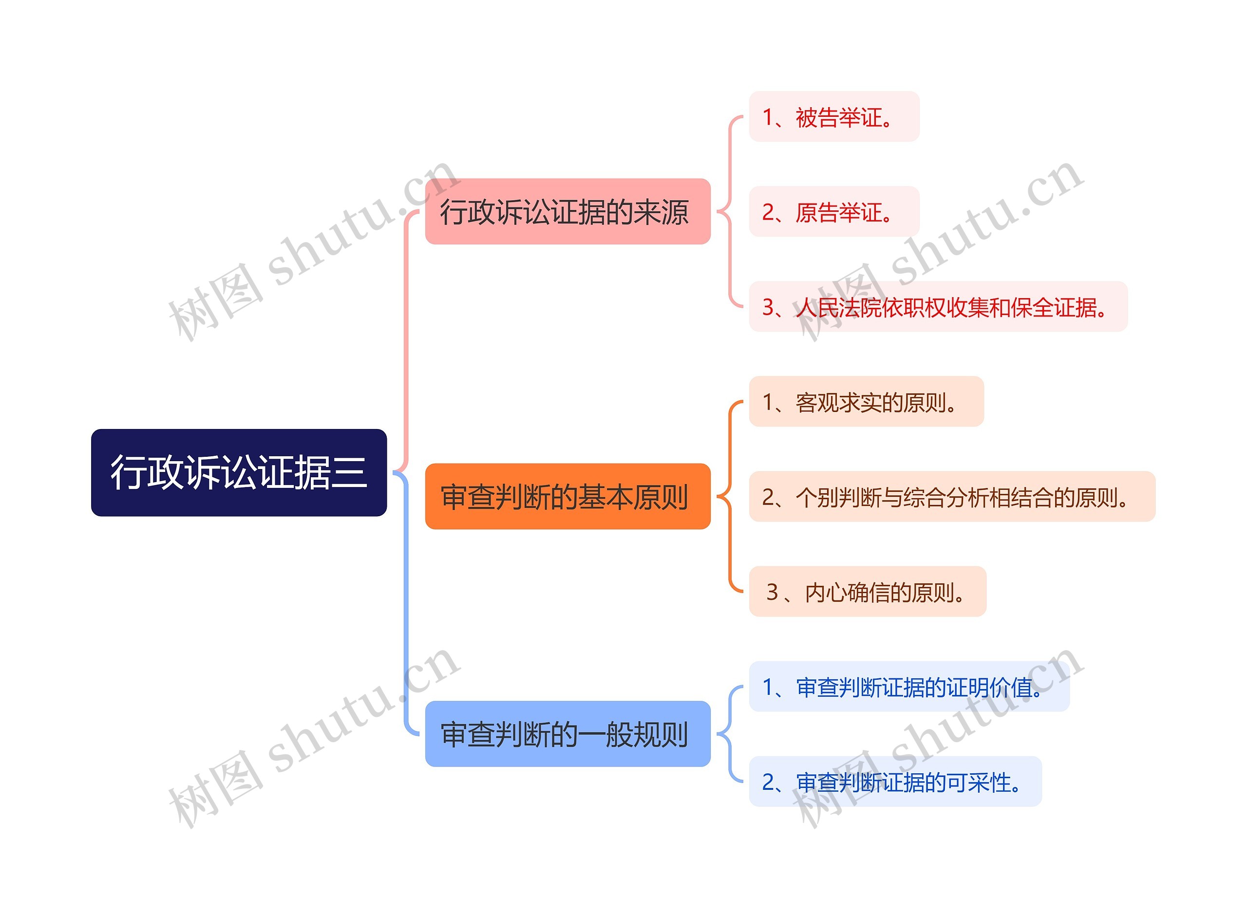 ﻿行政诉讼证据三思维导图