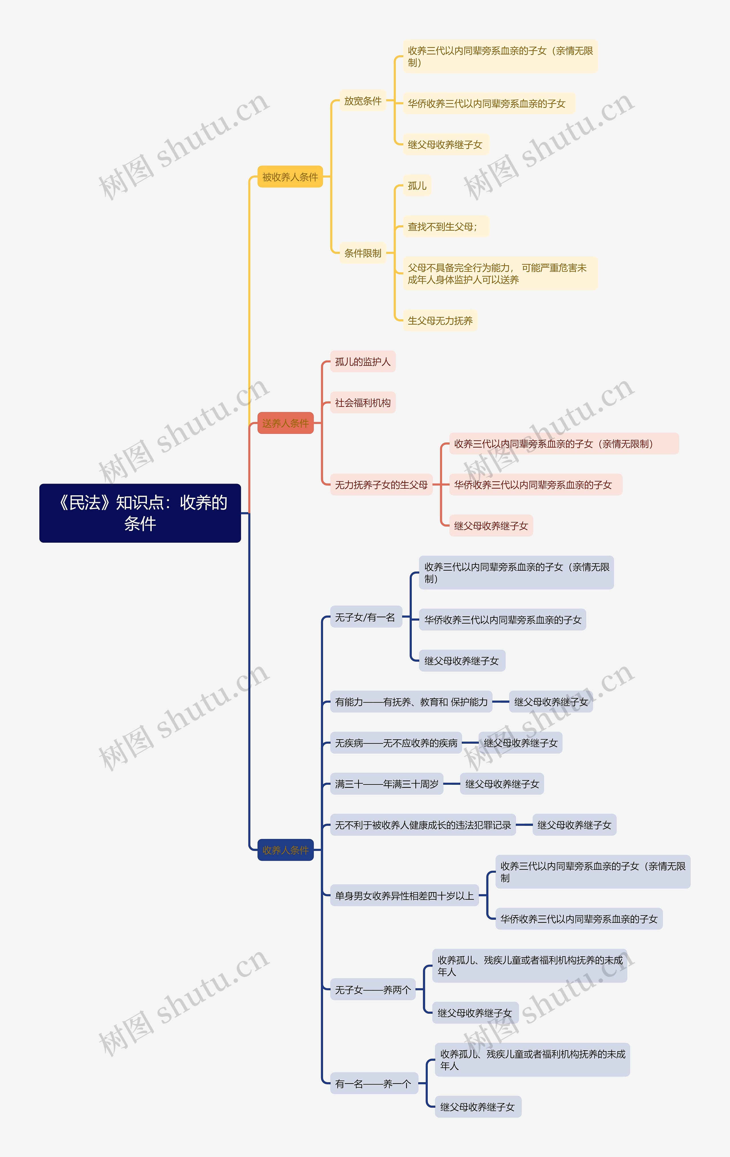 《民法》知识点：收养的条件思维导图