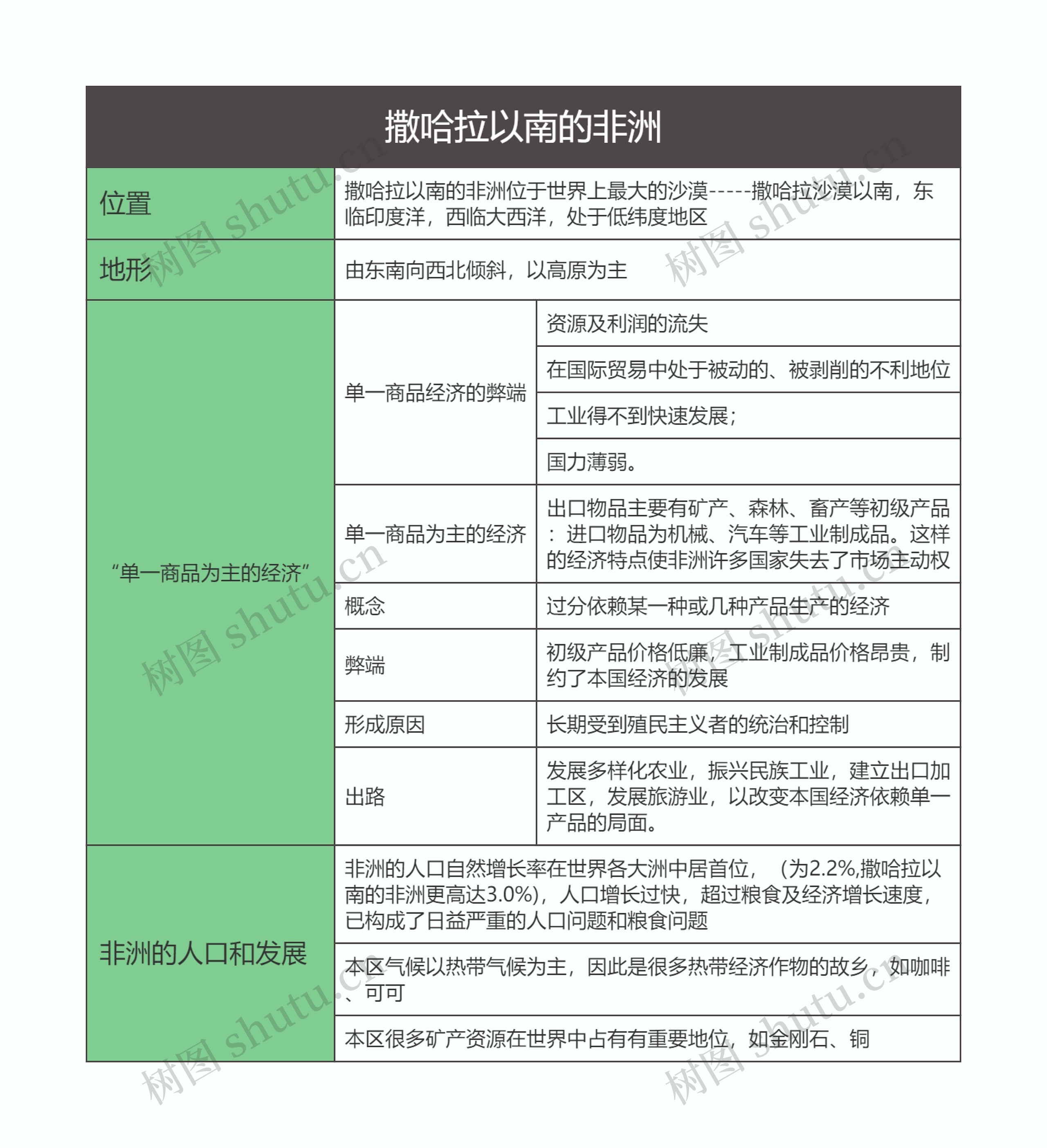 七年级地理下册撒哈拉以南的非洲思维导图