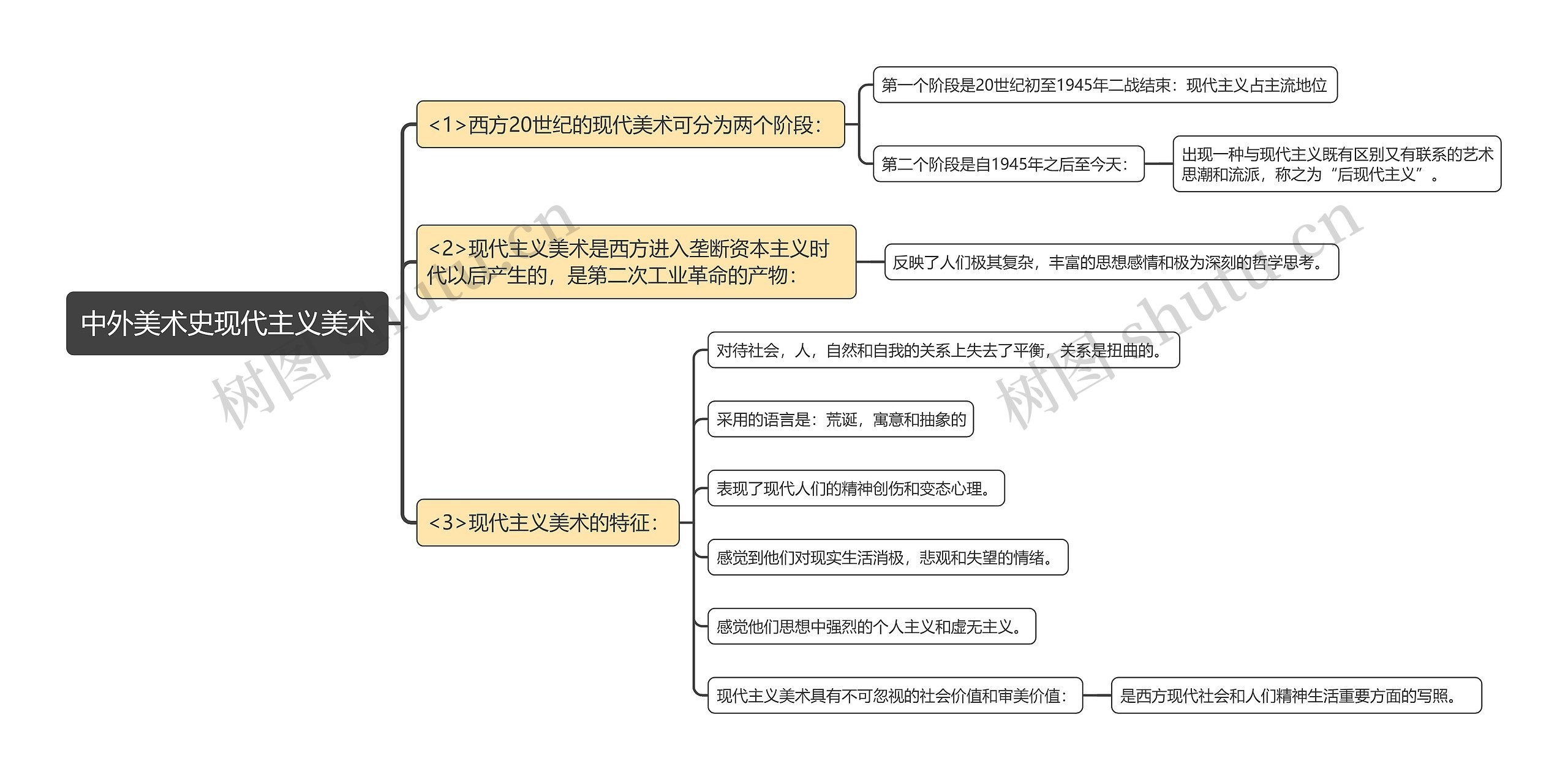 中外美术史现代主义美术思维导图高清图 中外美术史现代主义美术思维导图