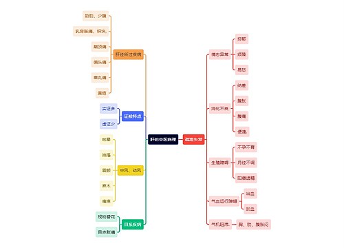 中医知识肝的中医病理思维导图