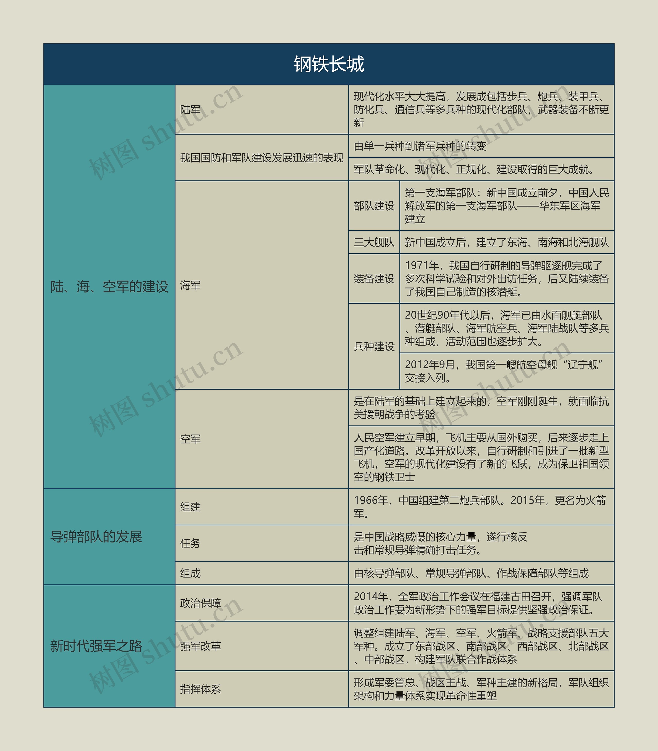 八年级历史下册钢铁长城思维导图