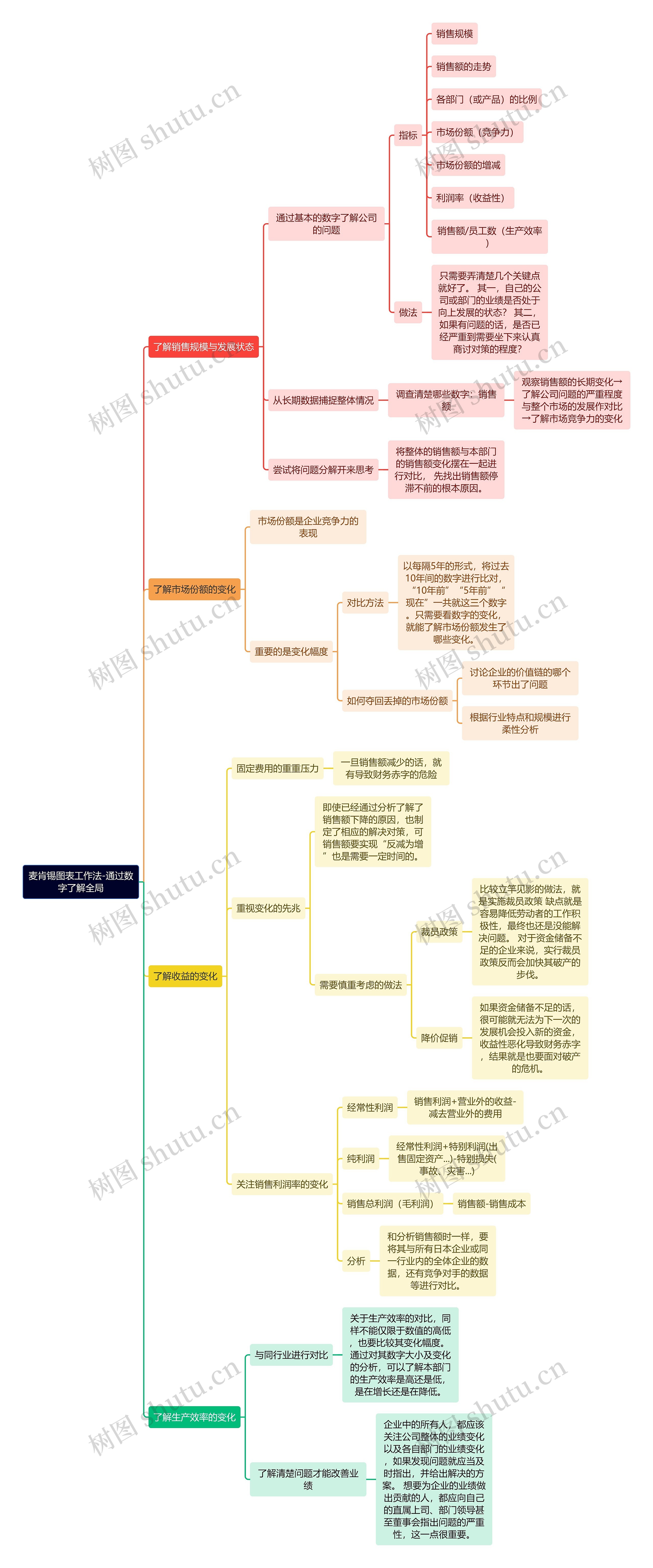 通过数字了解全局