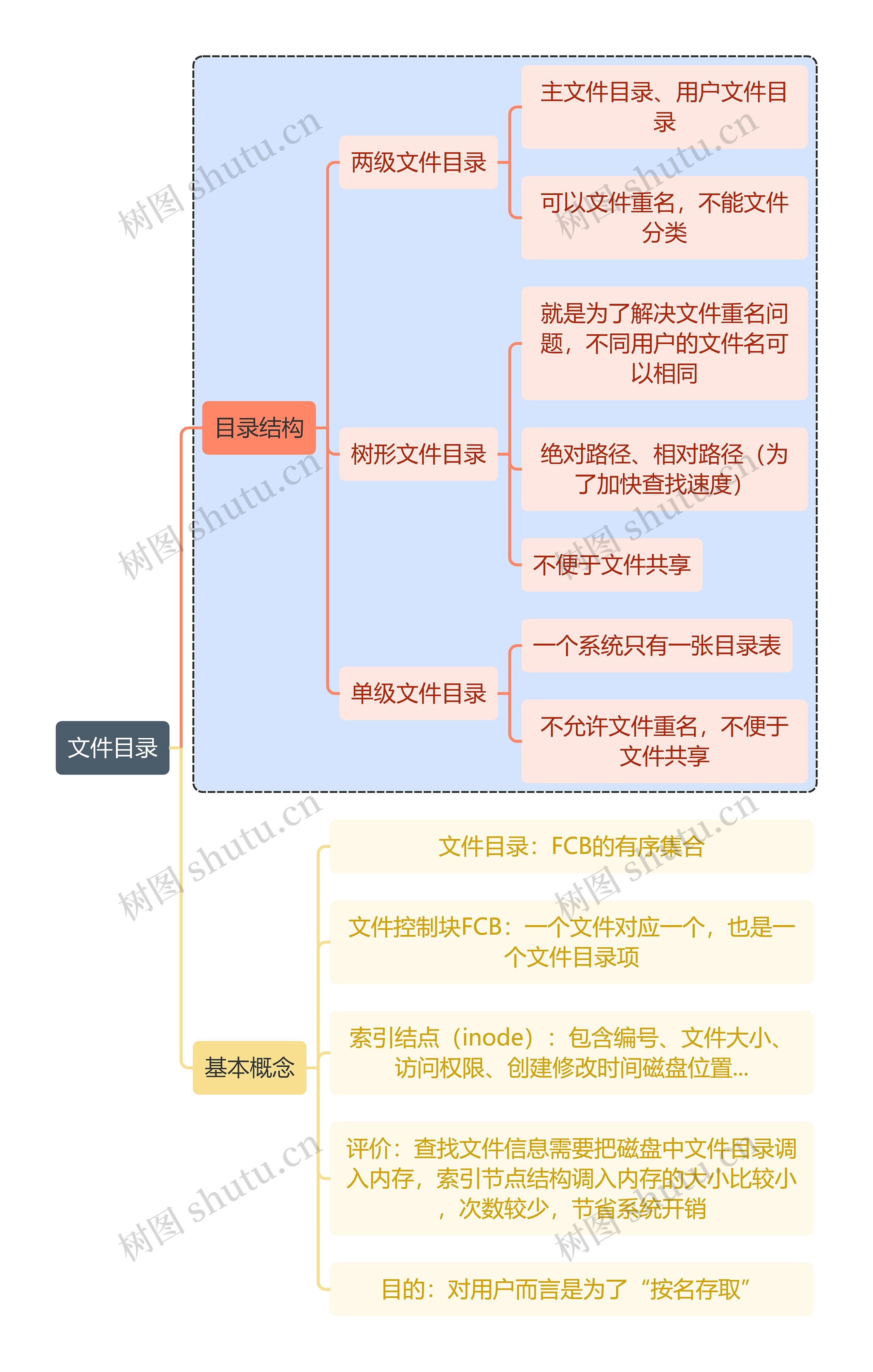 计算机知识文件目录思维导图