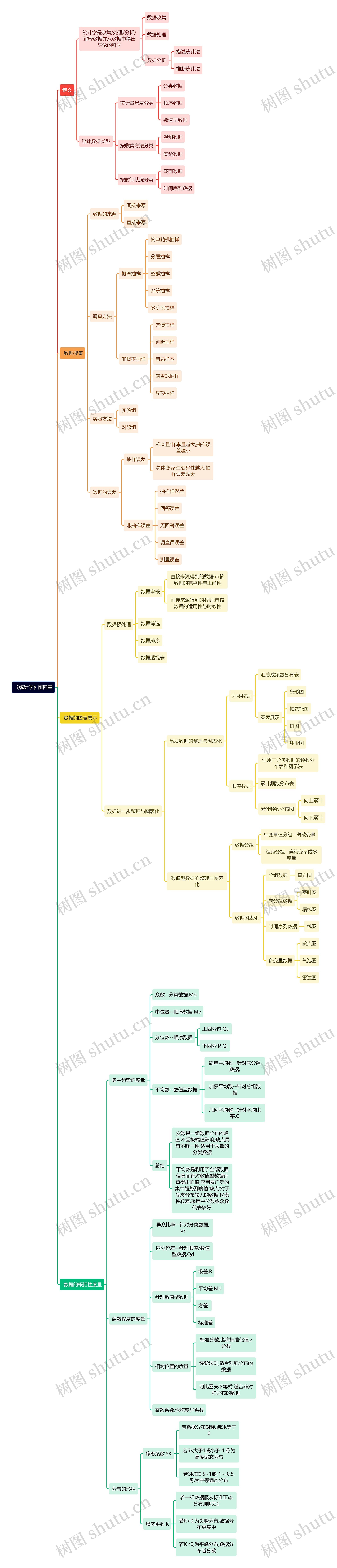 《统计学》前四章思维导图