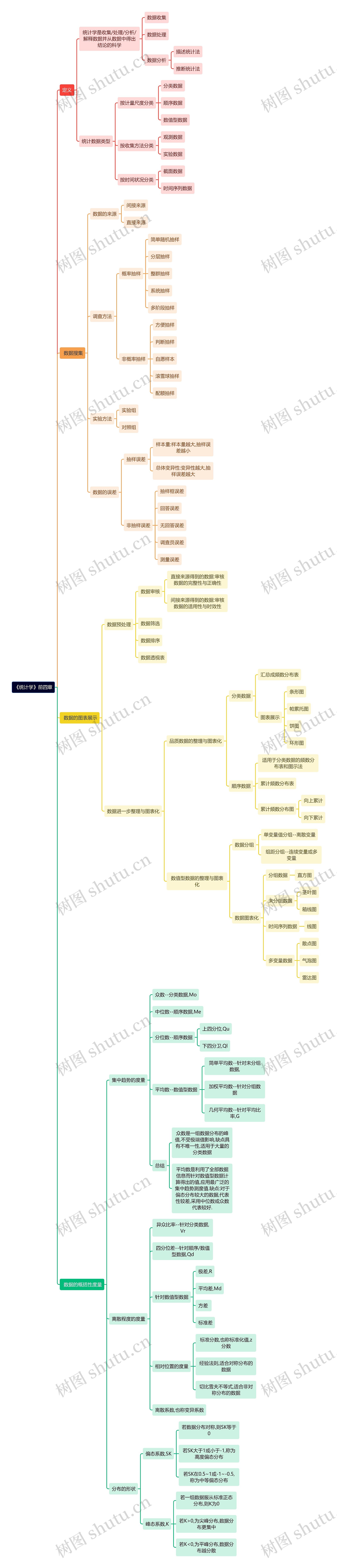《统计学》前四章思维导图高清图 《统计学》前四章思维导图