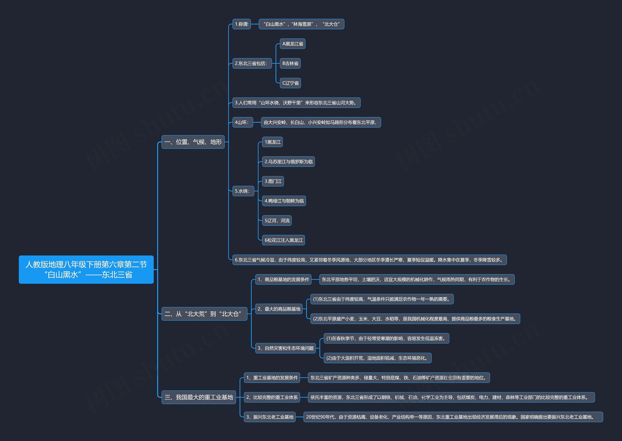 人教版地理八年级下册第六章第二节“白山黑水”——东北三省思维导图