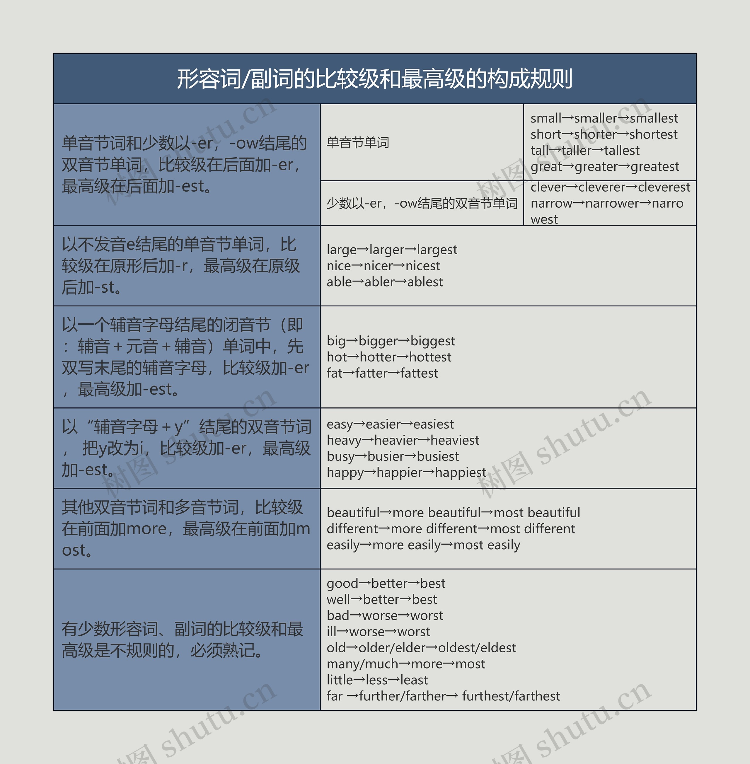 初中英语语法形容词/副词的比较级和最高级的构成规则的思维导图