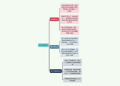 计算机知识树的存储结构思维导图