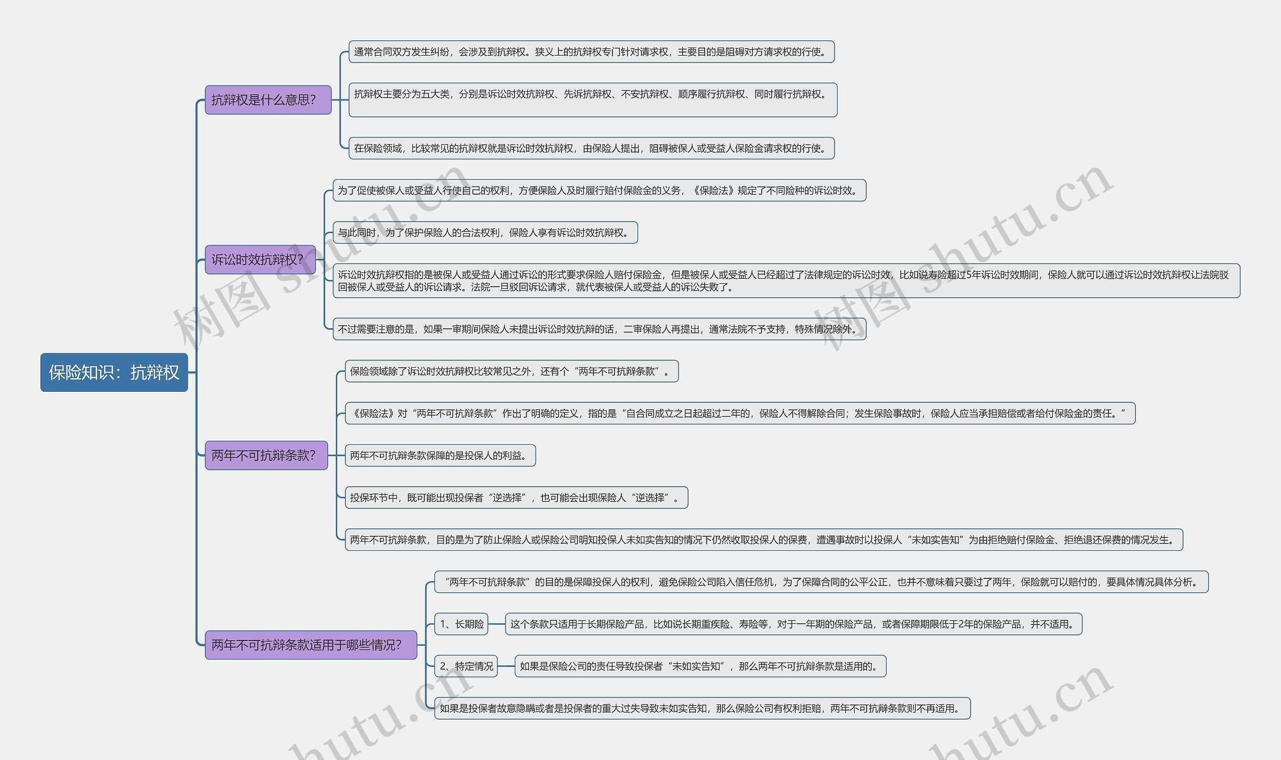 保险知识：抗辩权思维导图