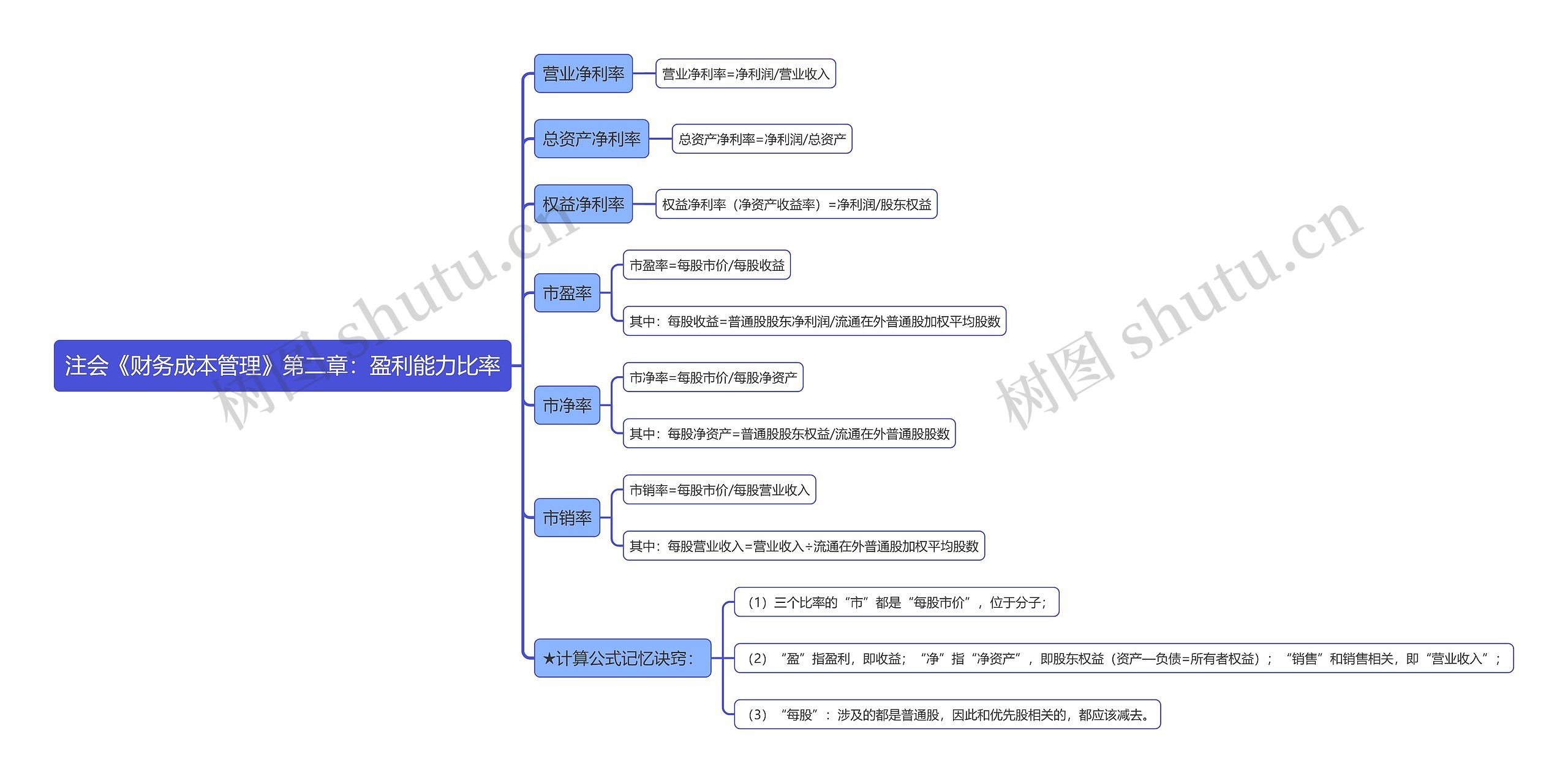 注会《财务成本管理》第二章：盈利能力比率